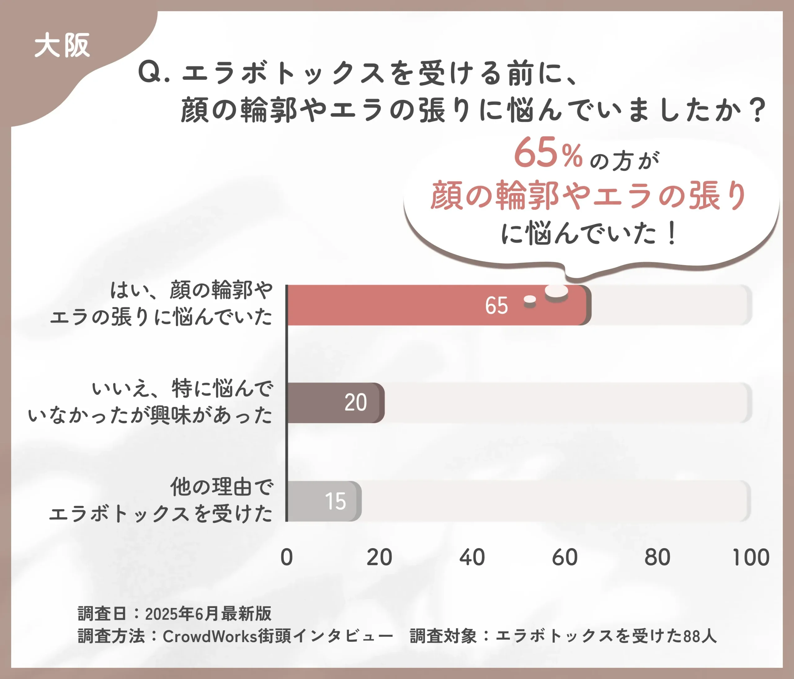 エラボトックスを受ける前の悩みに関するアンケート