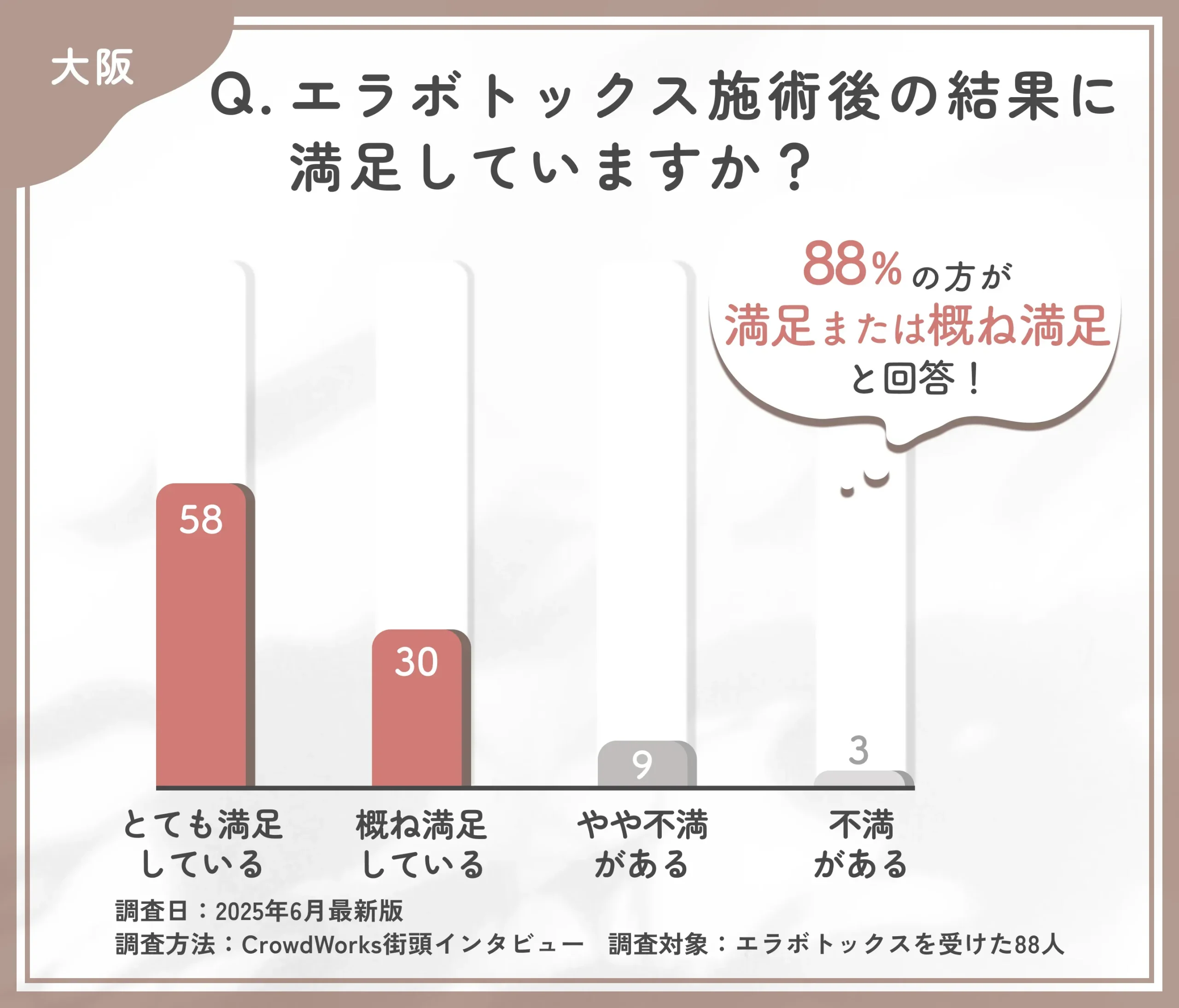 エラボトックス施術後の満足度に関するアンケート