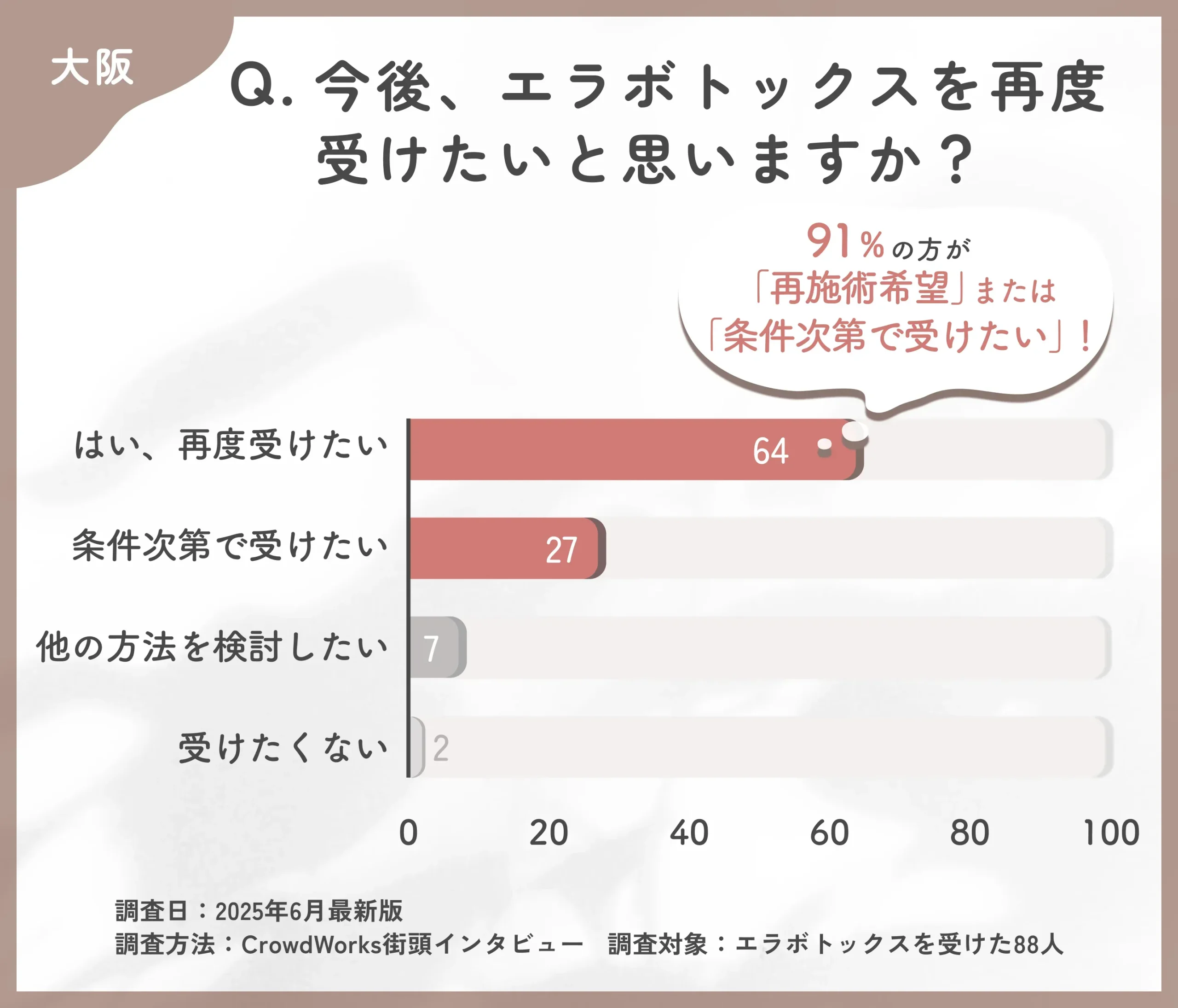 エラボトックス再施術意向に関するアンケート
