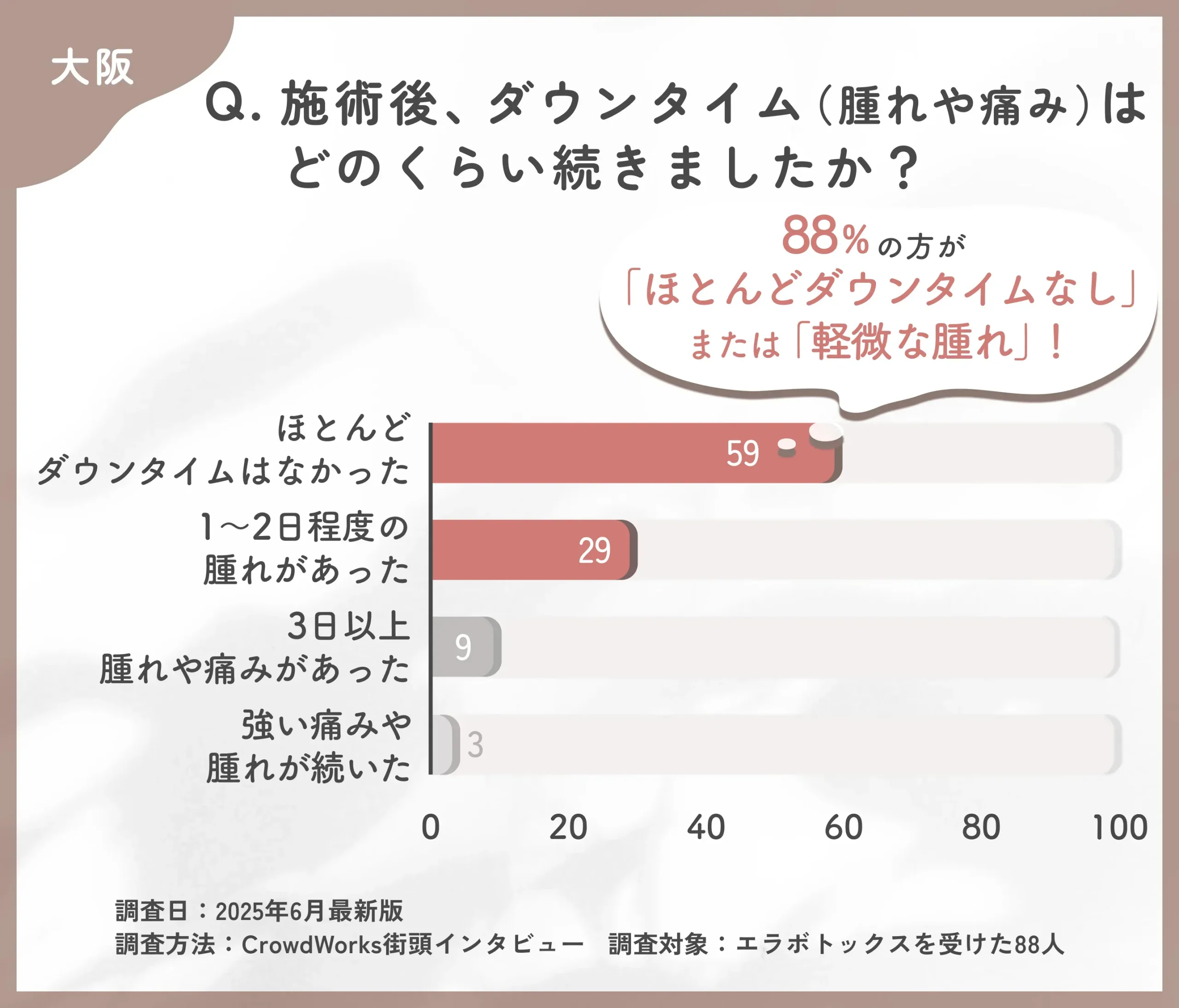 エラボトックス施術後のダウンタイムに関するアンケート