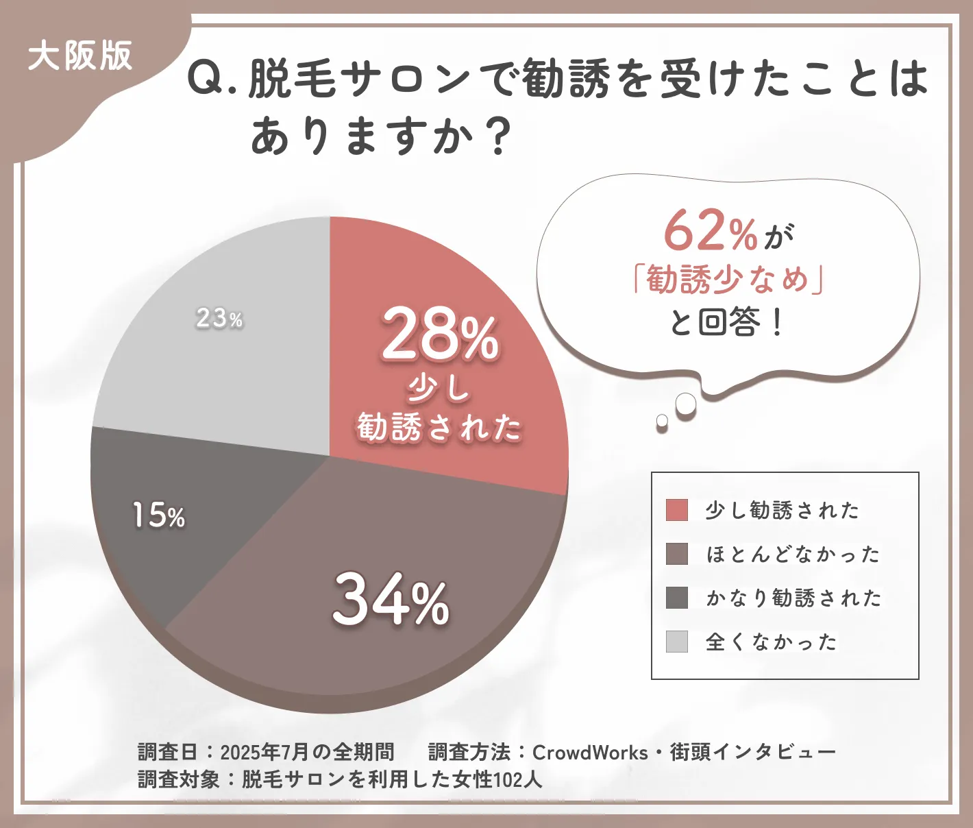 脱毛サロンでの勧誘経験に関するアンケート調査