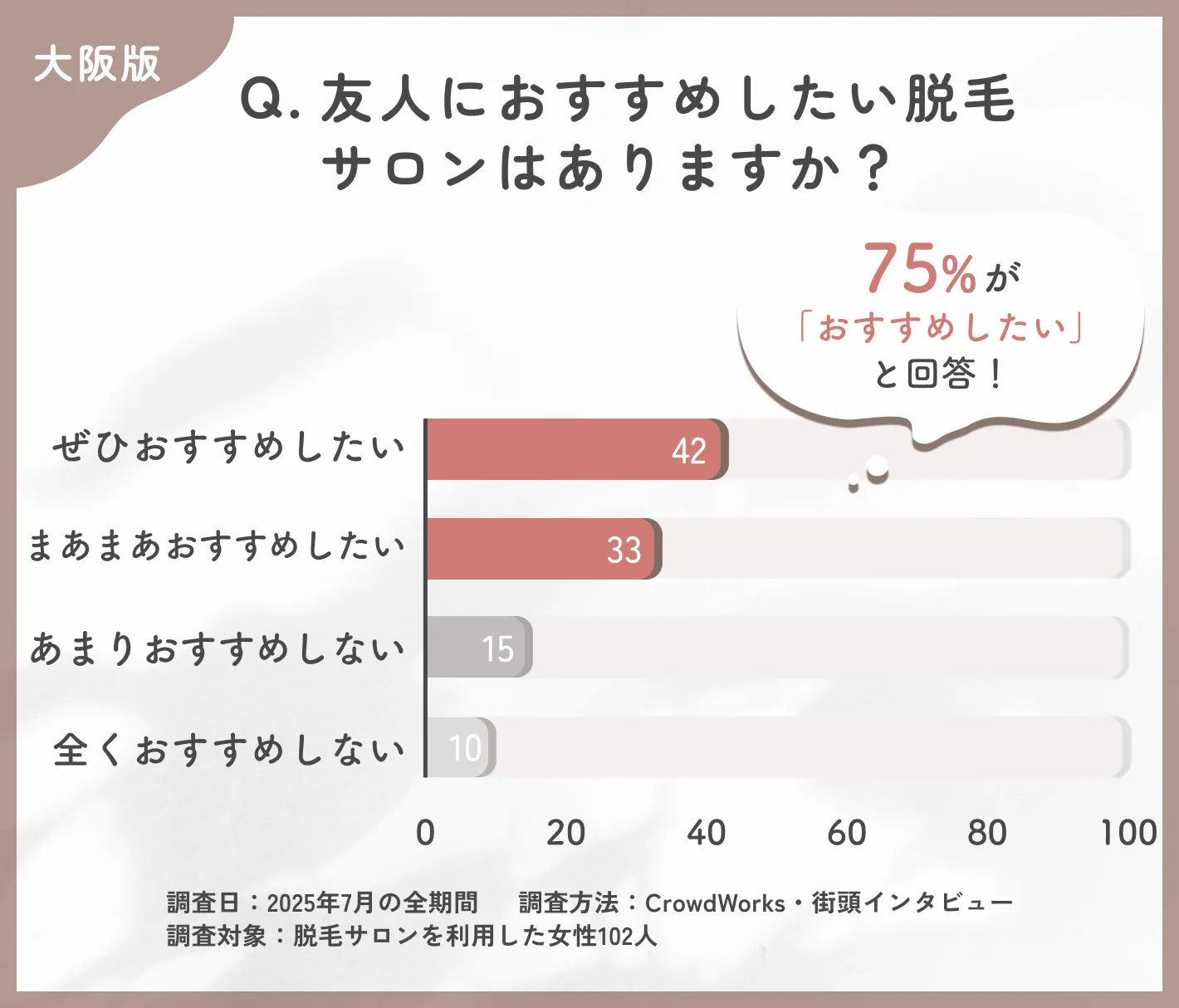 脱毛サロンの他者へのおすすめ意向に関するアンケート調査