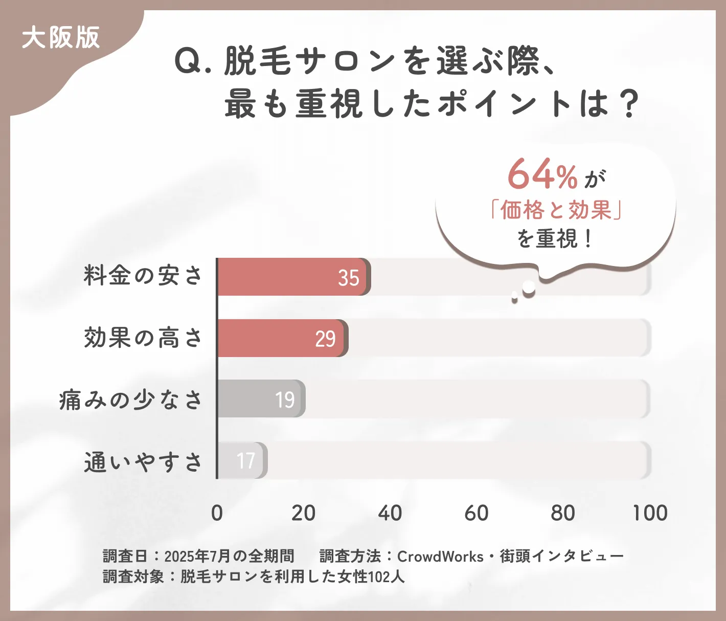 脱毛サロンの選定ポイントに関するアンケート調査