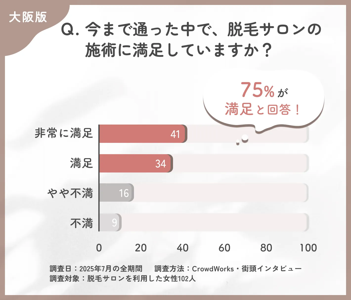 脱毛サロンの施術満足度に関するアンケート調査