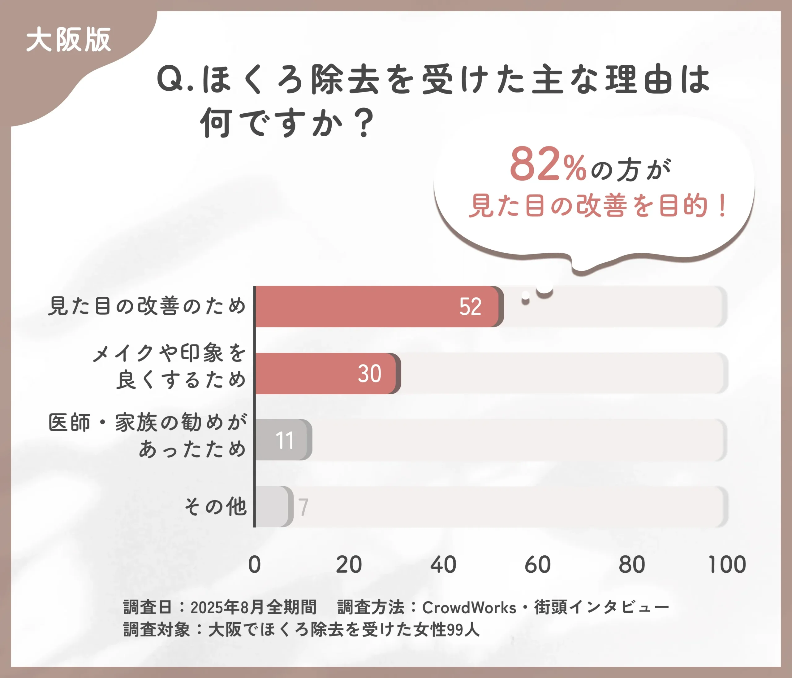 ほくろ除去を受けた理由に関するアンケート調査