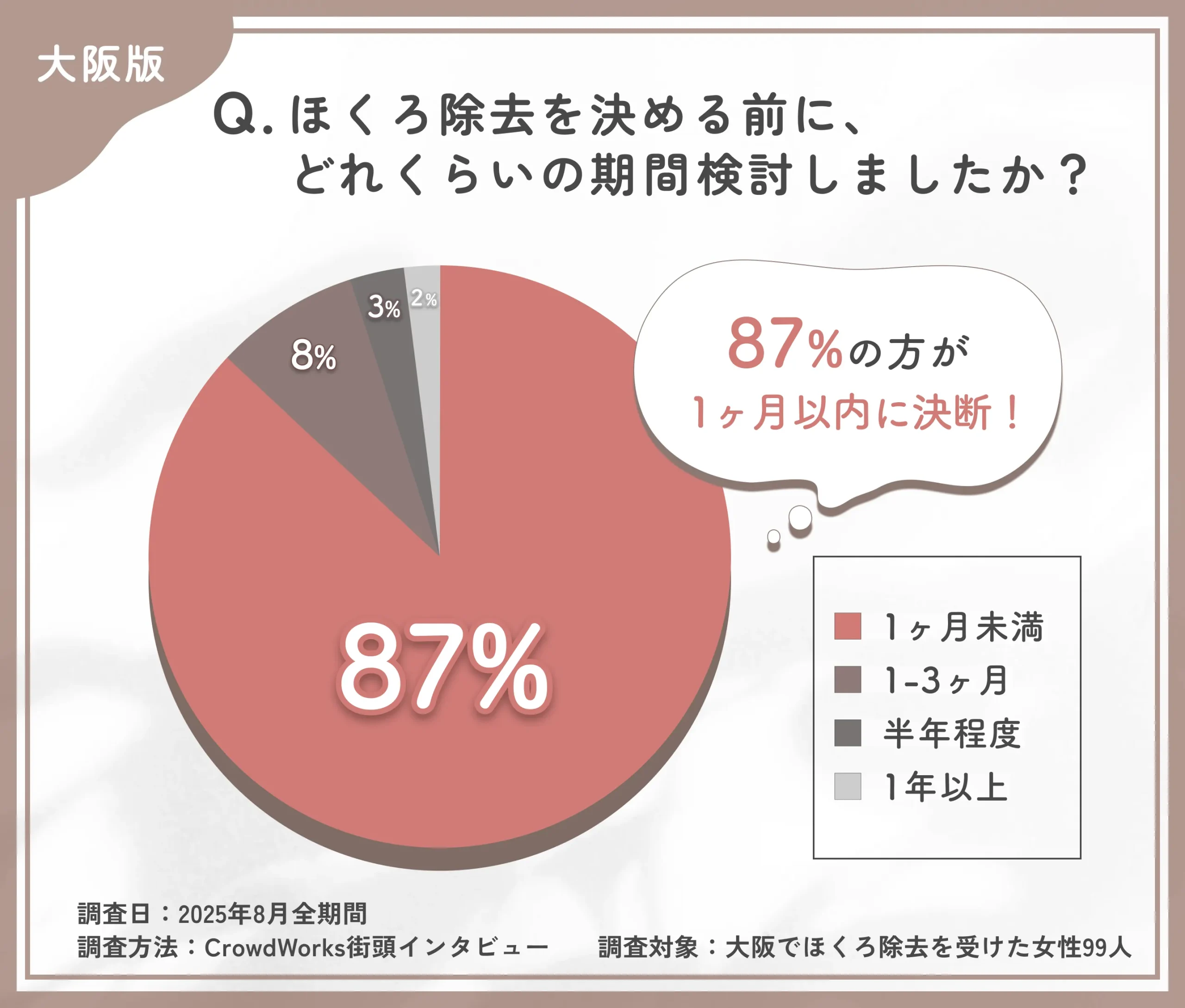 ほくろ除去決断までの検討期間に関するアンケート調査