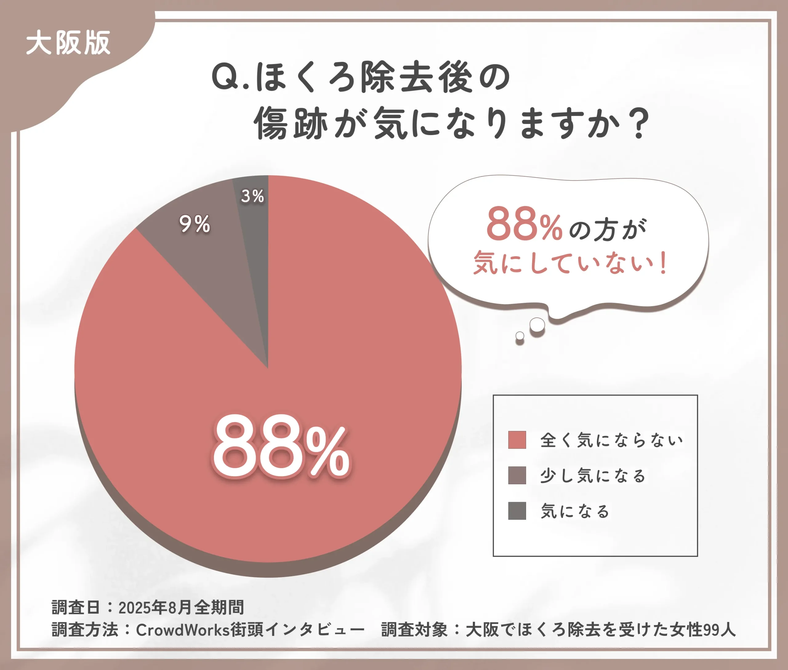 ほくろ除去後の傷跡に関するアンケート調査