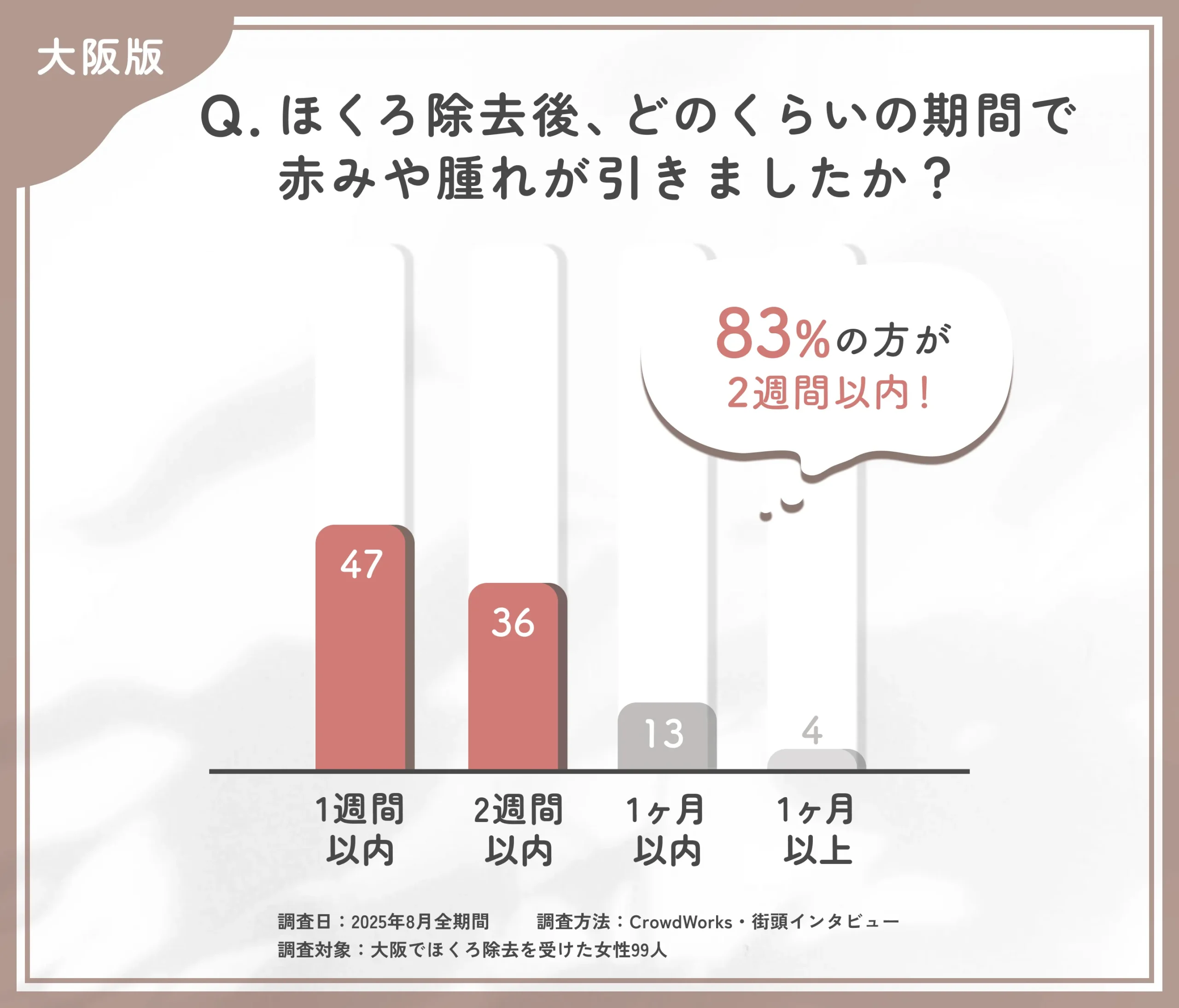 ほくろ除去後の赤みや腫れが引く期間に関するアンケート調査