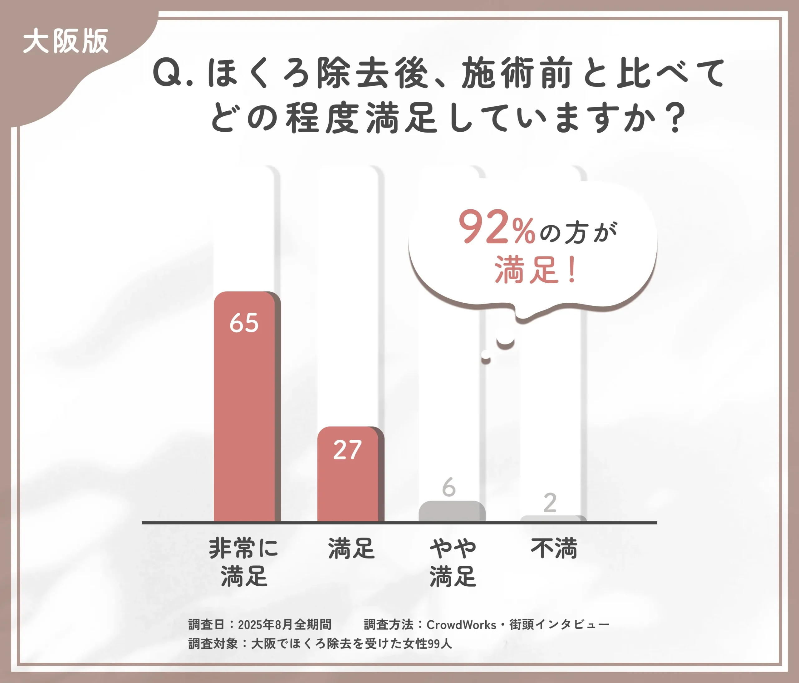 ほくろ除去後の満足度に関するアンケート調査