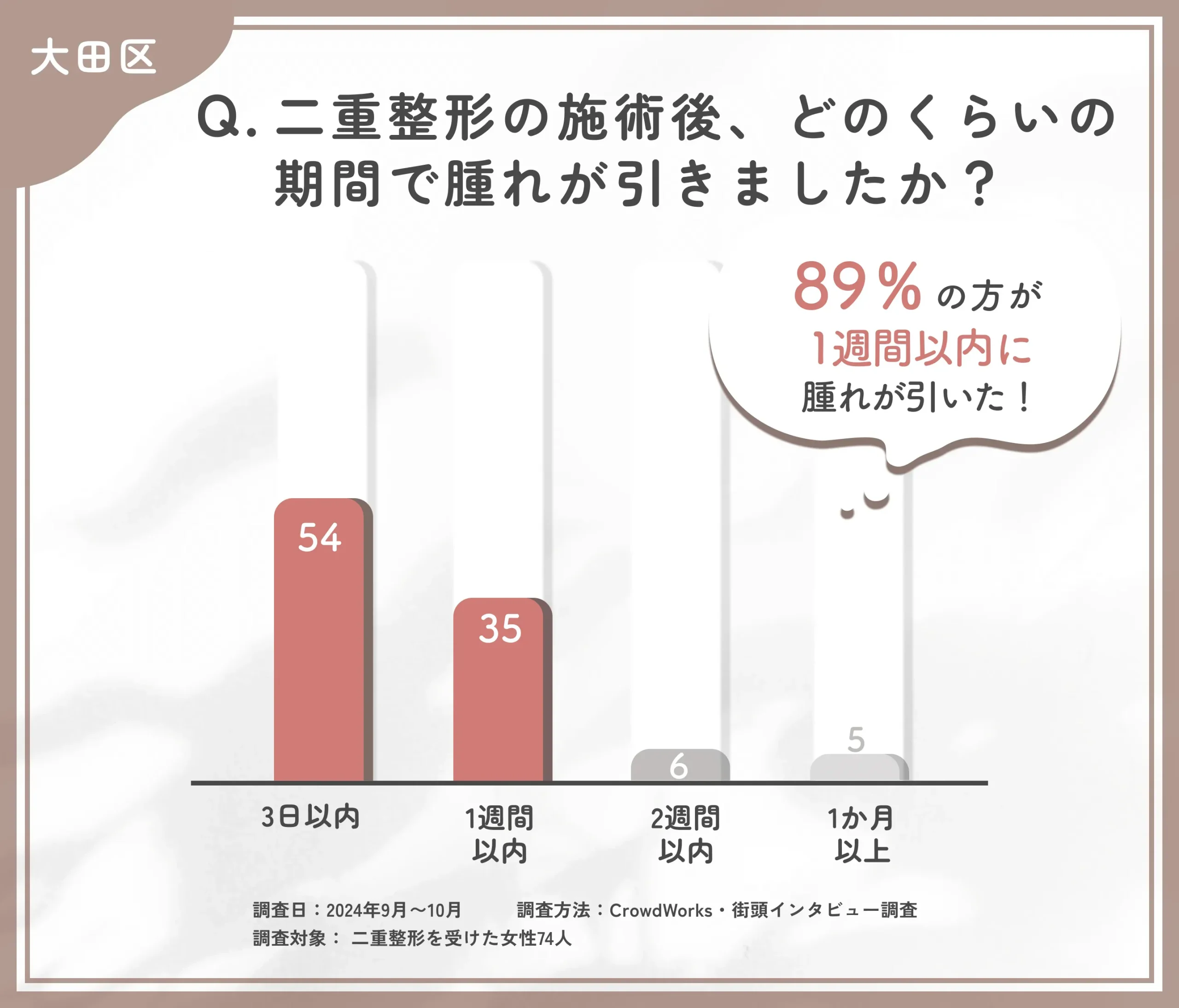 二重整形の施術後の腫れの期間に関するアンケート調査