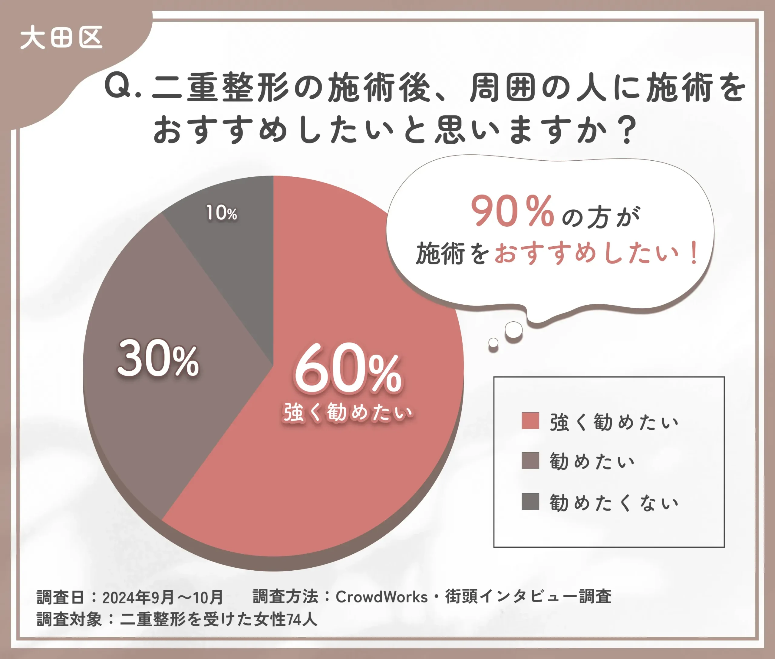 二重整形施術後のおすすめしたい気持ちに関するアンケート調査