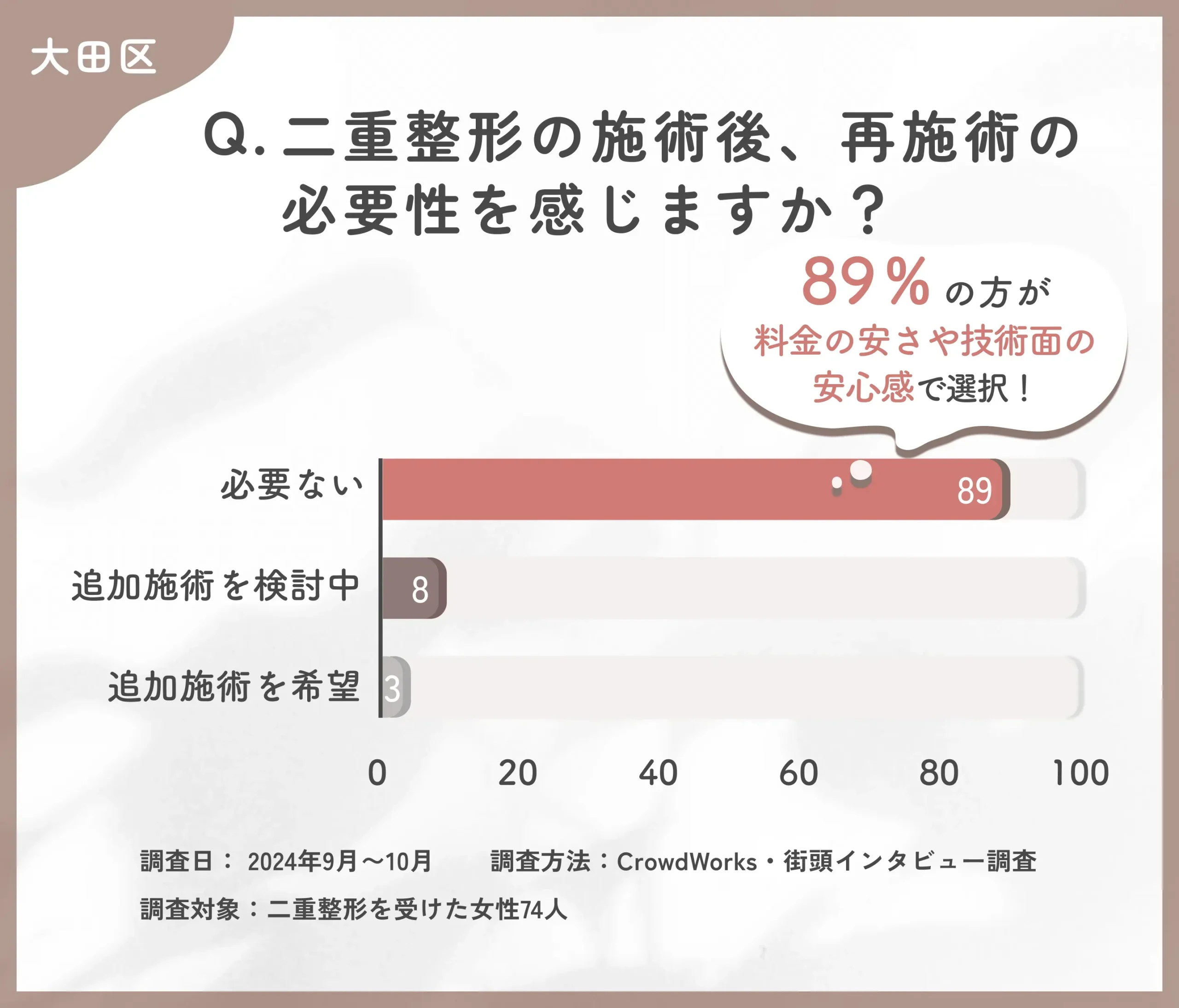 二重整形の施術後の再施術の意向に関するアンケート調査