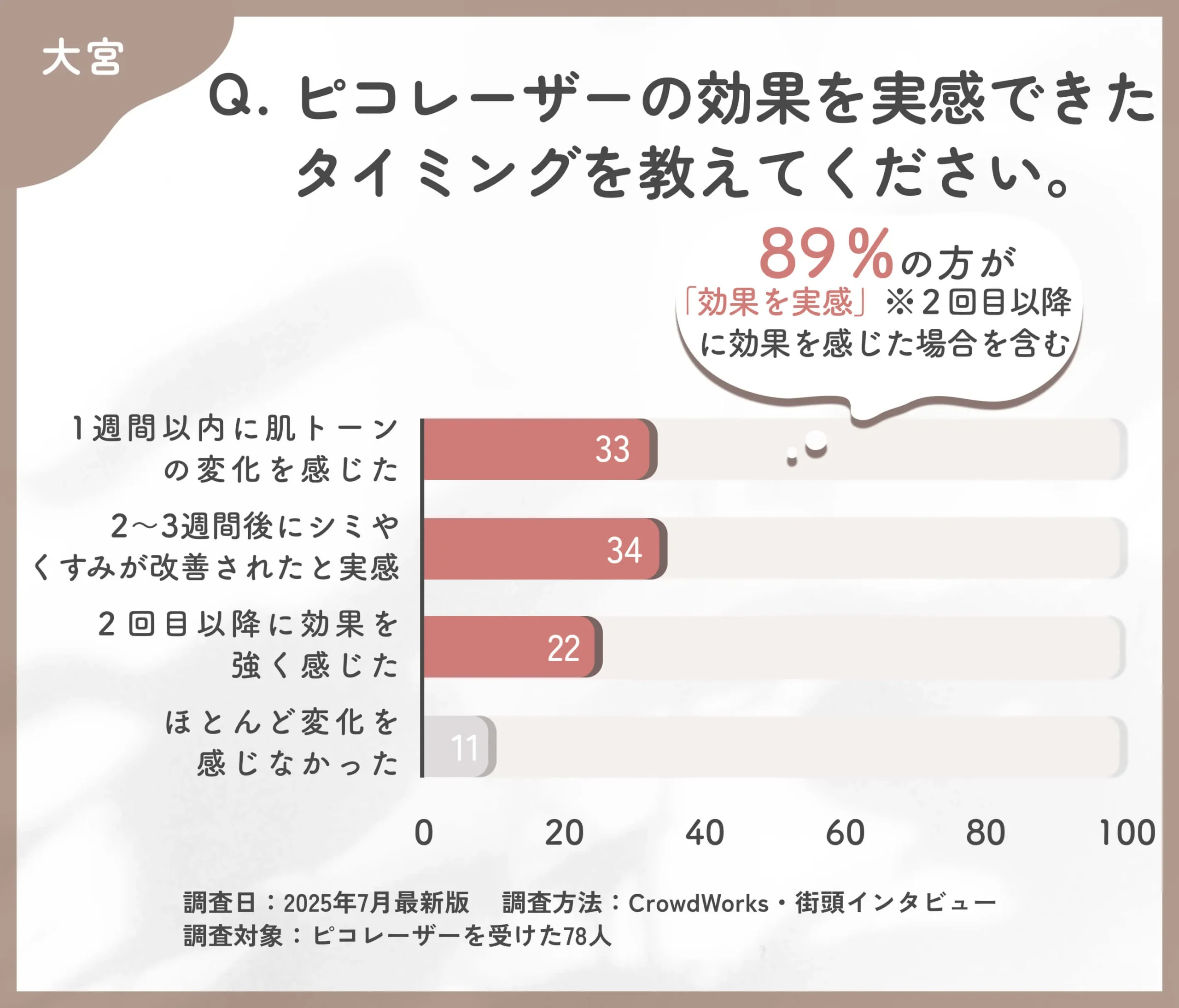 ピコレーザーの効果時期に関するアンケート調査