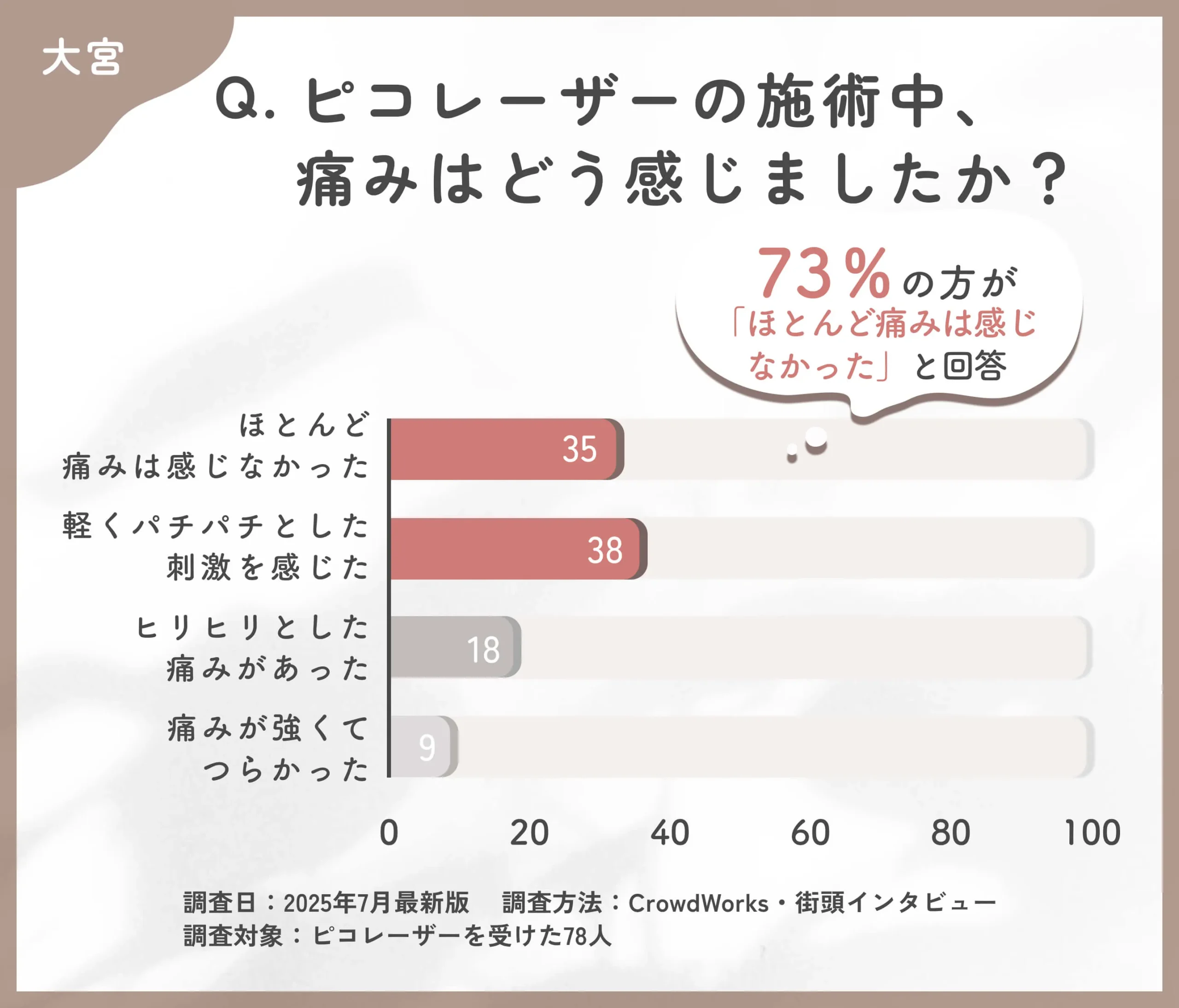 ピコレーザーの施術中の痛みに関するアンケート調査