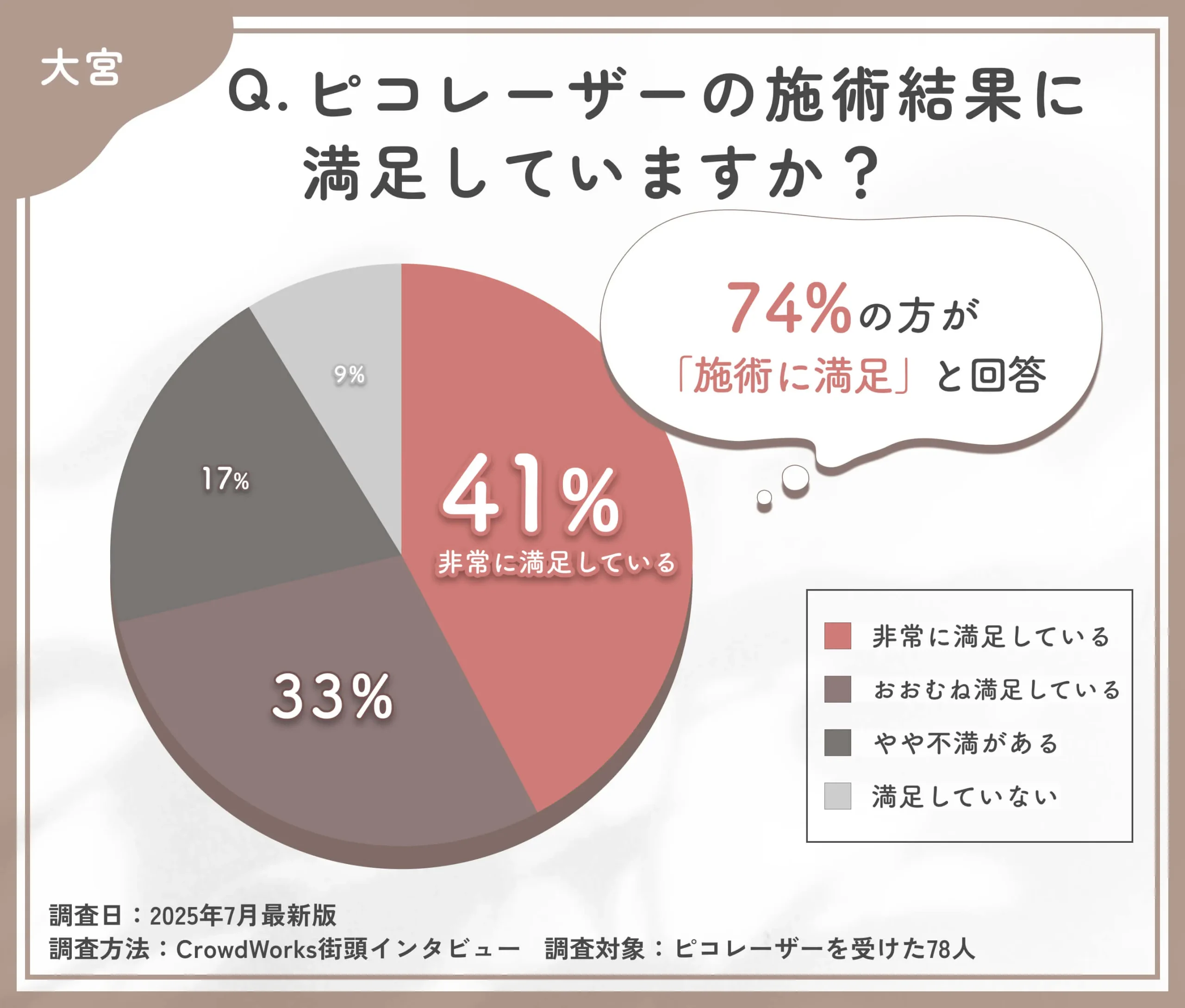 ピコレーザーの仕上がりに関するアンケート調査