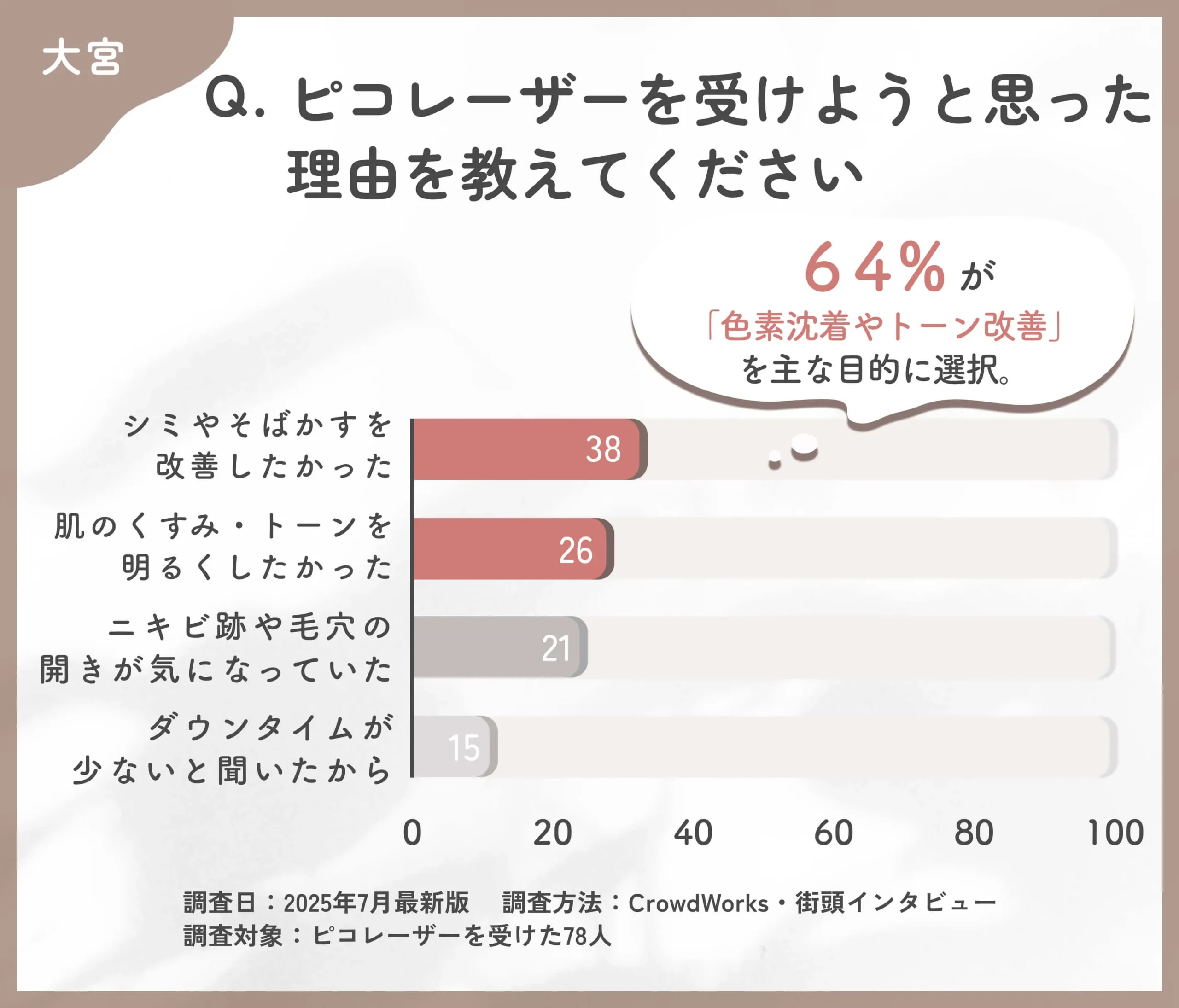 ピコレーザーを受けようと思った理由に関するアンケート調査