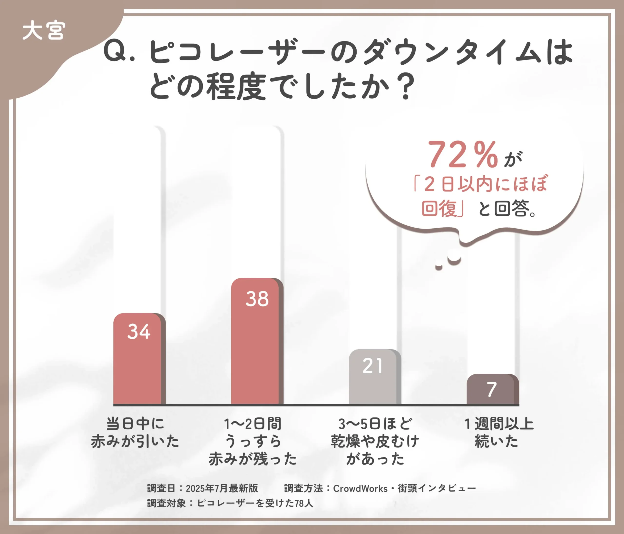 ピコレーザーのダウンタイムに関するアンケート調査