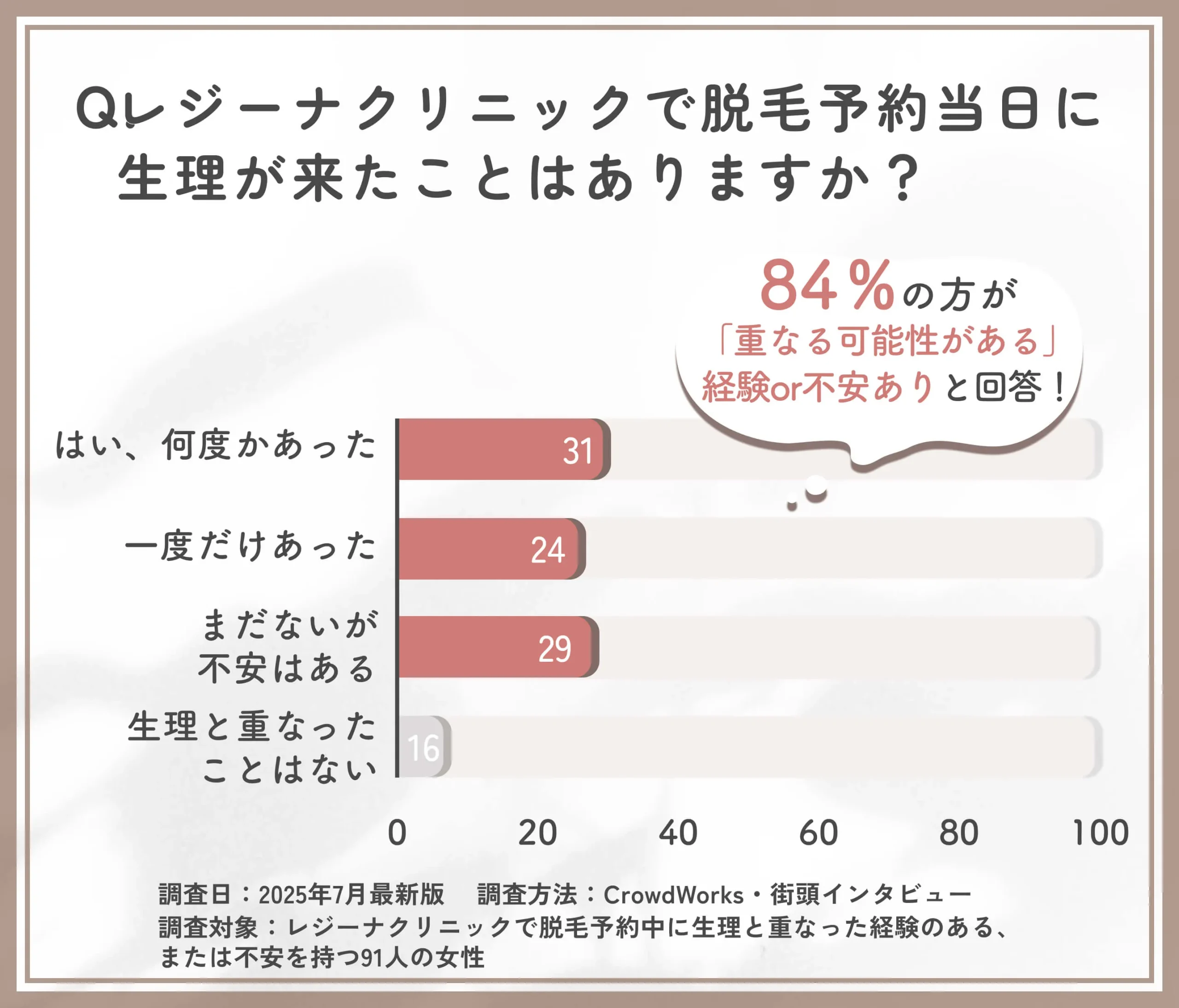 レジーナクリニック脱毛予約当日の生理経験に関するアンケート
