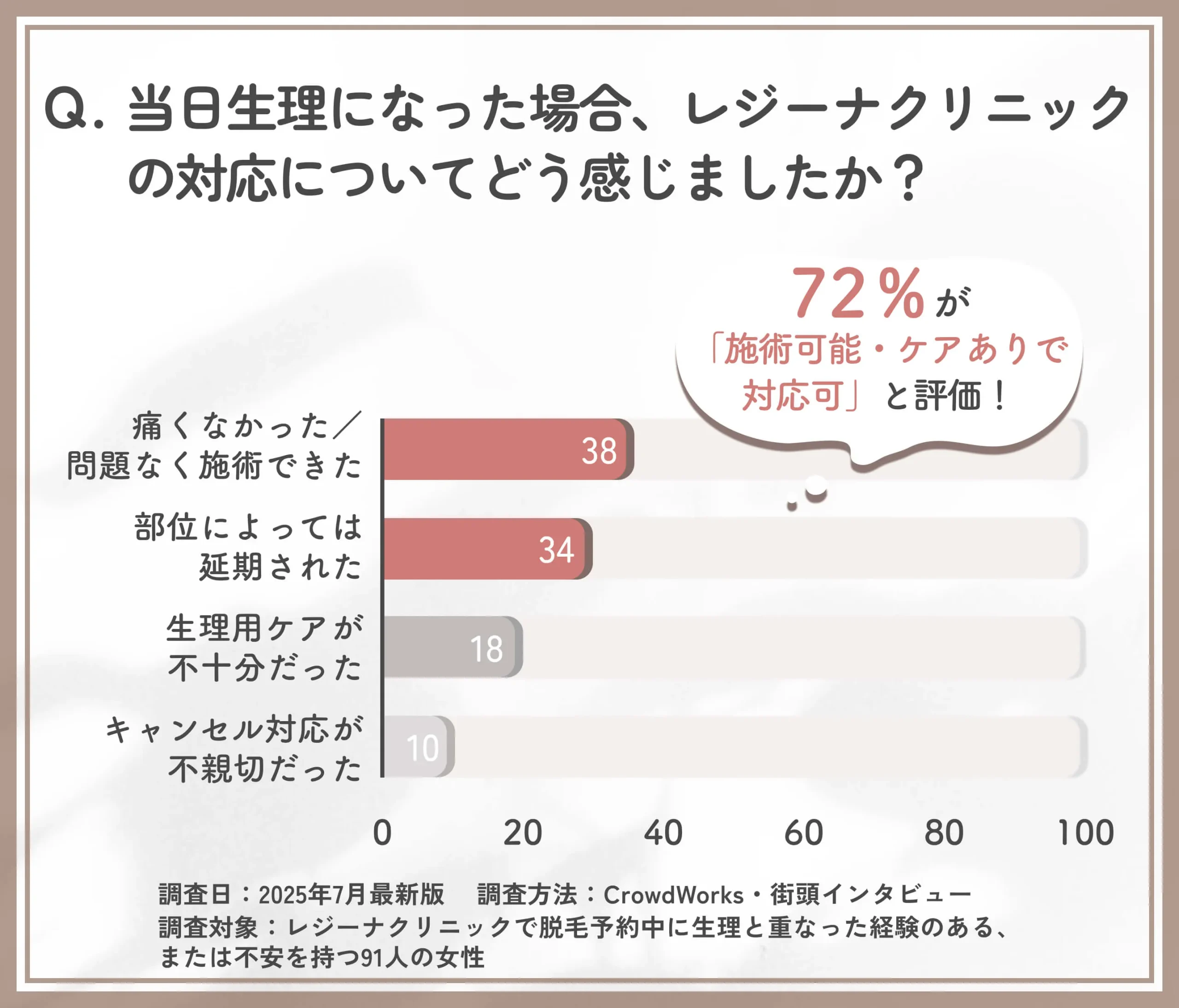 レジーナクリニックでの当日生理時の対応に関するアンケート