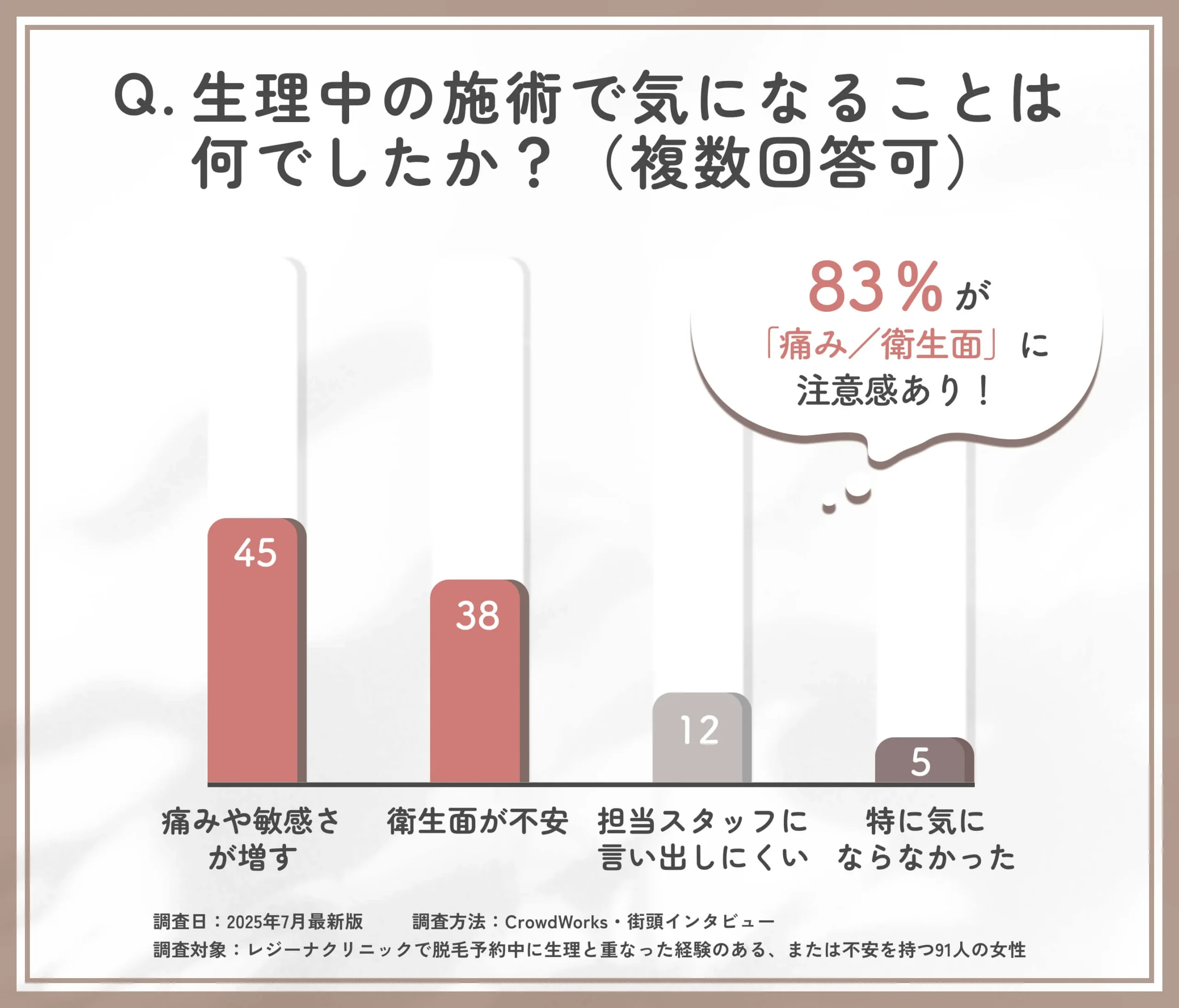 生理中の脱毛における気になる点に関するアンケート
