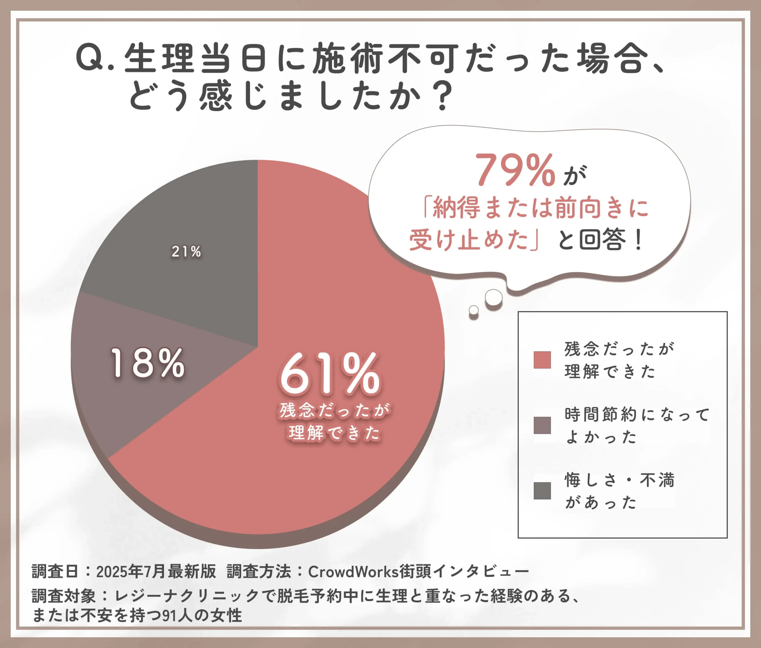 生理と重なり施術延期時の顧客の感情に関するアンケート