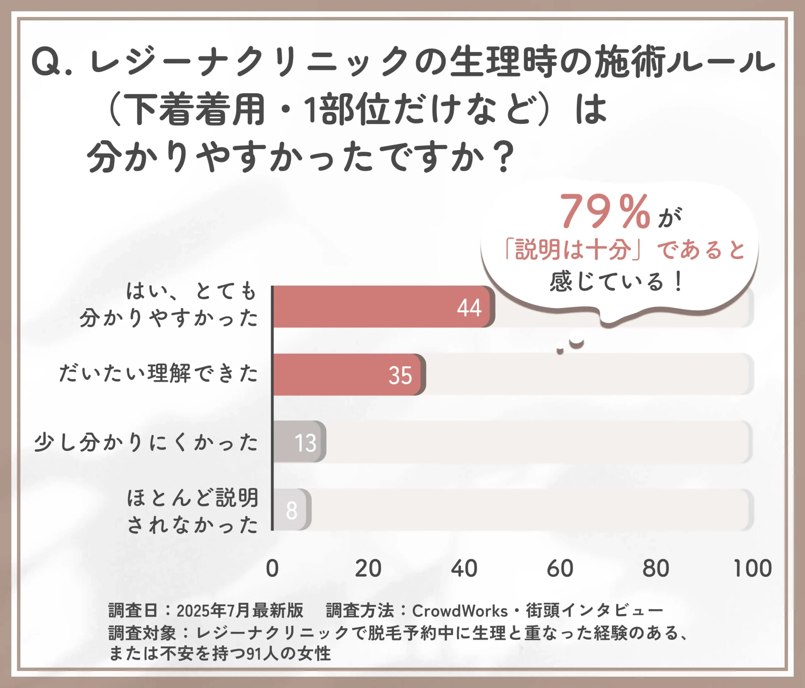 レジーナクリニック生理時施術ルールの説明満足度に関するアンケート