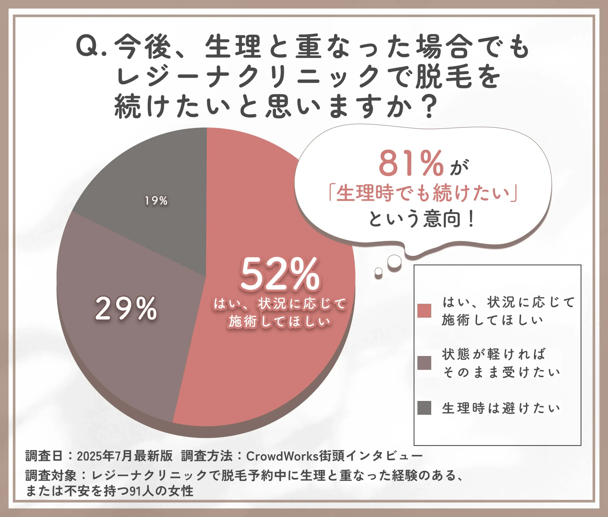 生理時の脱毛継続意向に関するアンケート