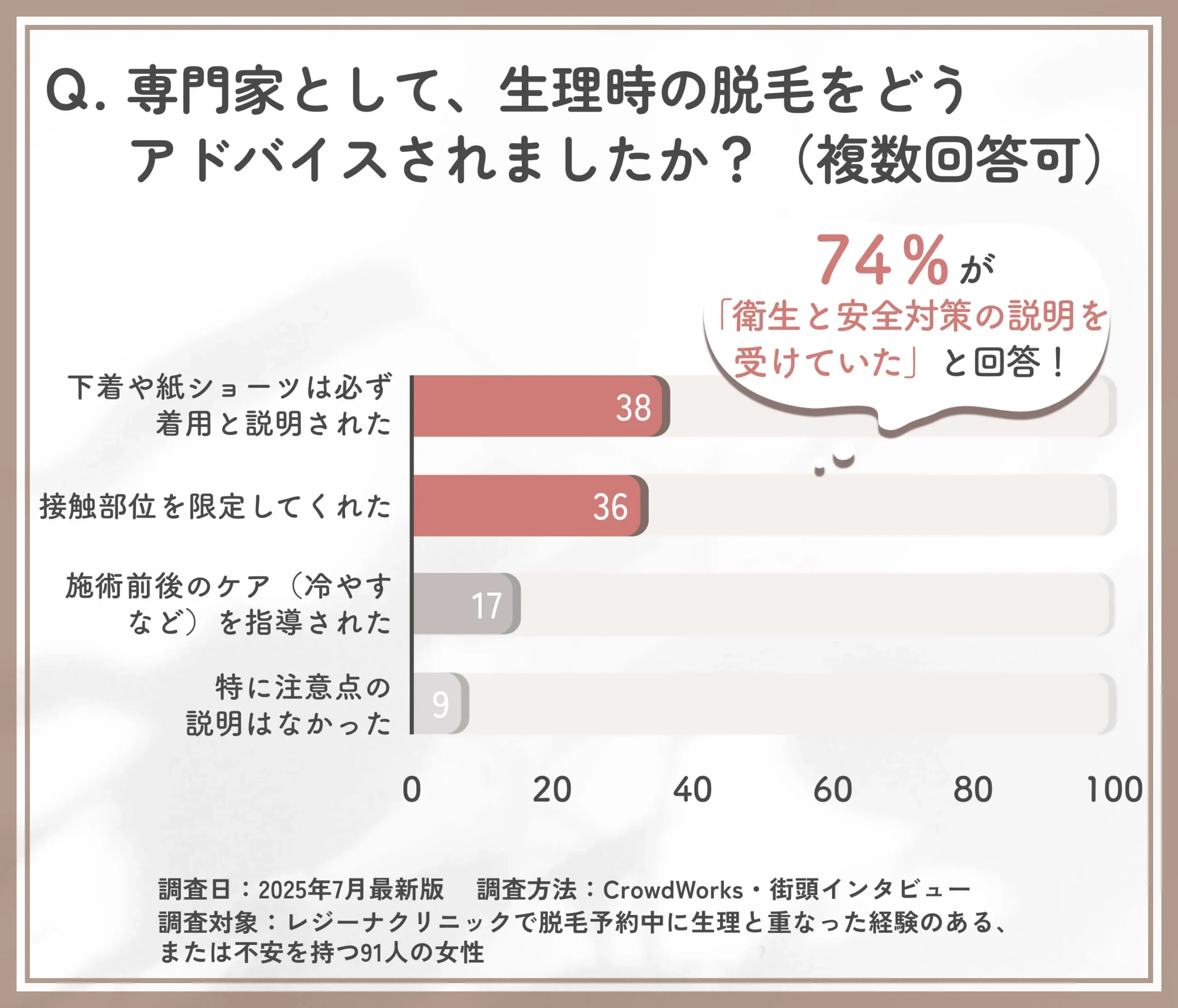 専門家による生理時脱毛のアドバイス実態アンケート