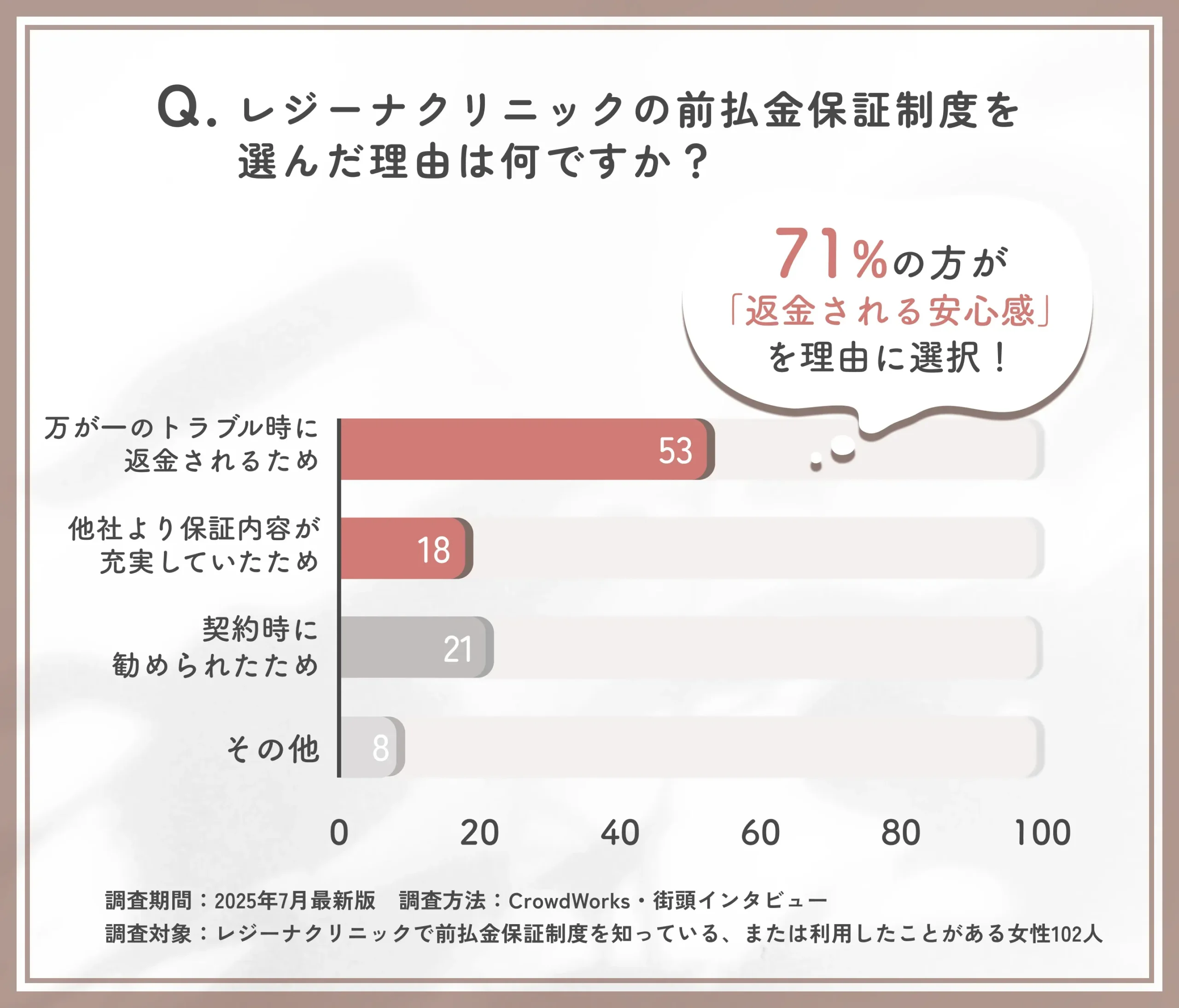 レジーナクリニックの前払金保証を選んだ理由に関するアンケート調査