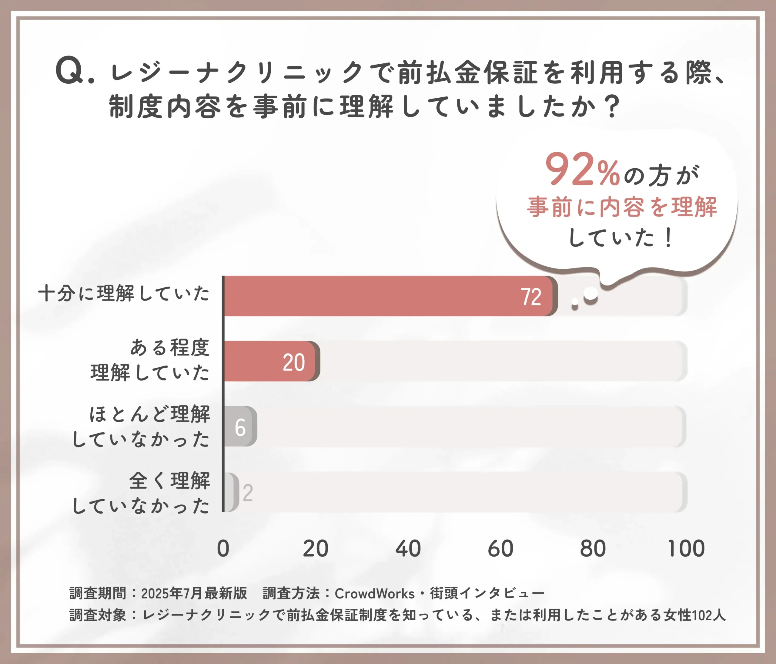 レジーナクリニックの前払金保証に関する理解度アンケート調査