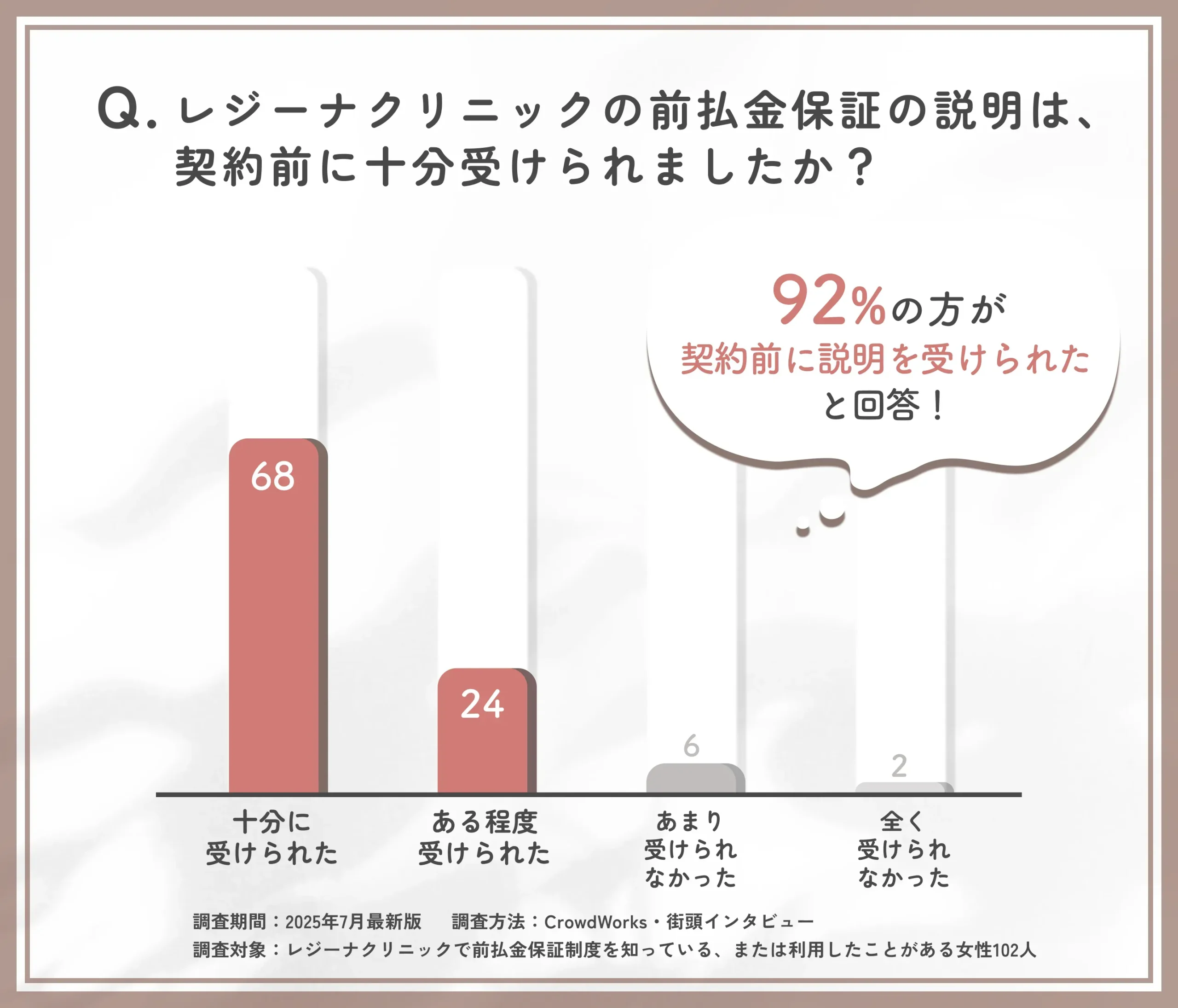 レジーナクリニックの前払金保証に関する説明の十分さに関するアンケート調査