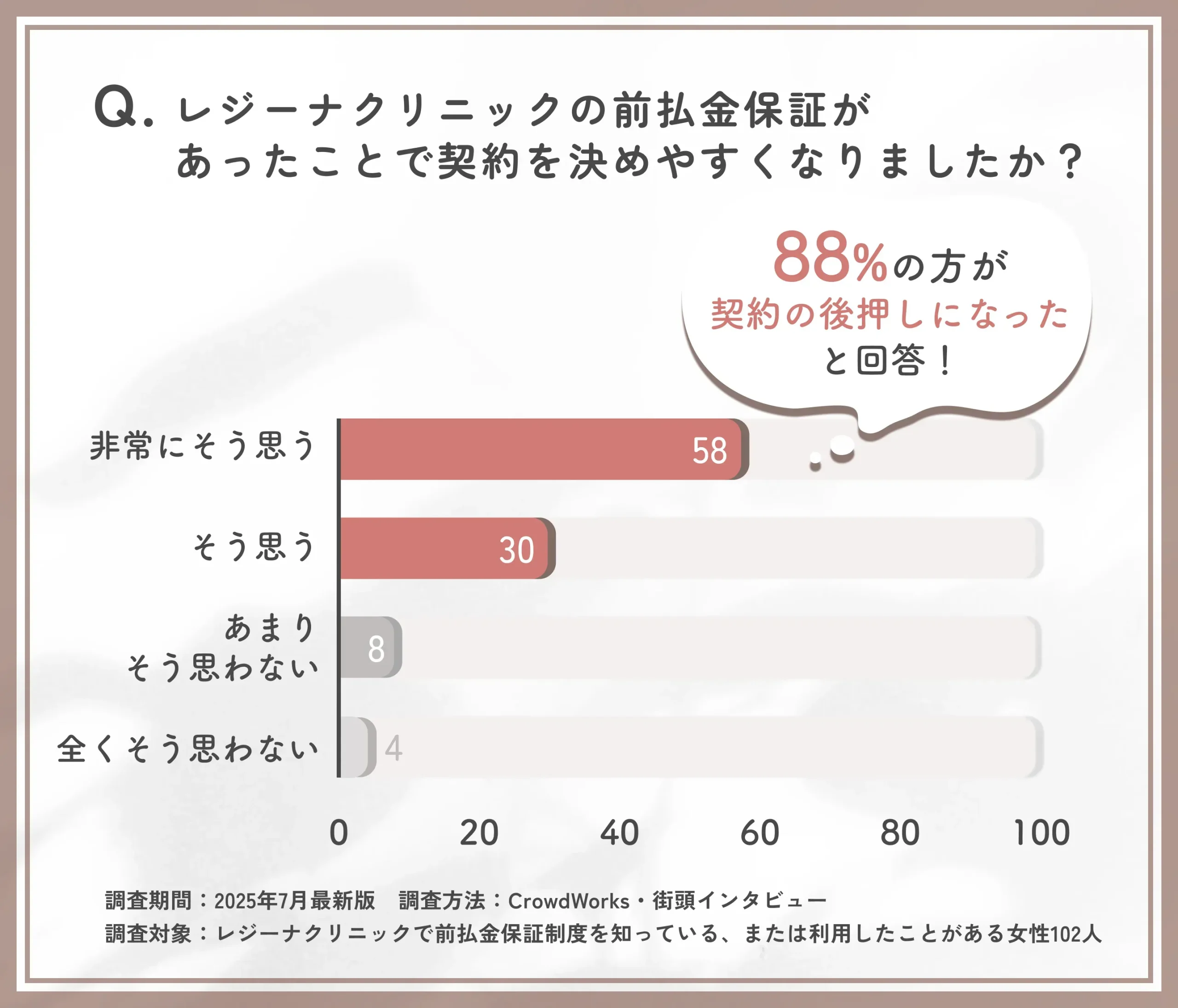 レジーナクリニックの前払金保証が契約決定に与えた影響に関するアンケート調査
