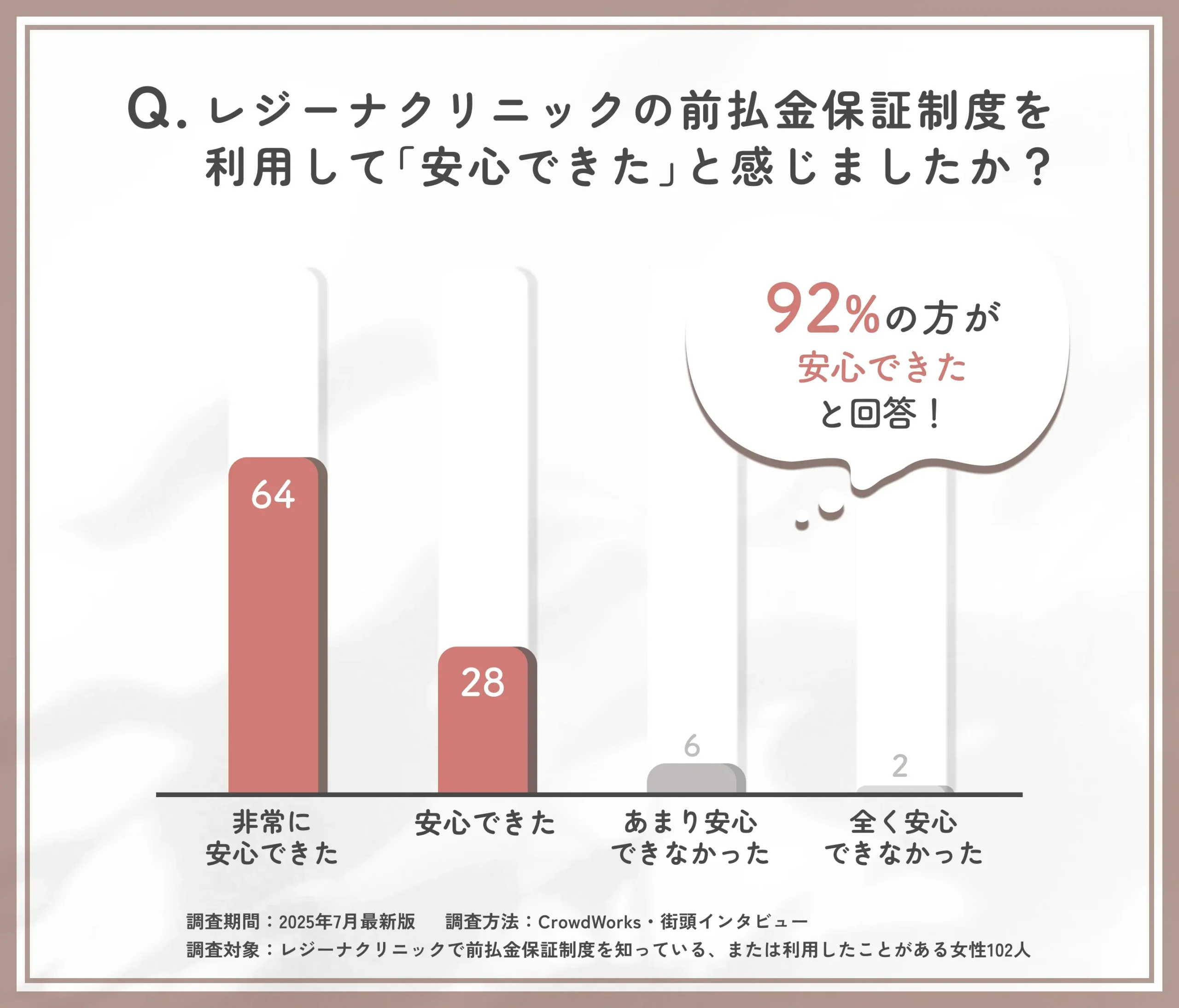 レジーナクリニックの前払金保証の安心感に関するアンケート調査