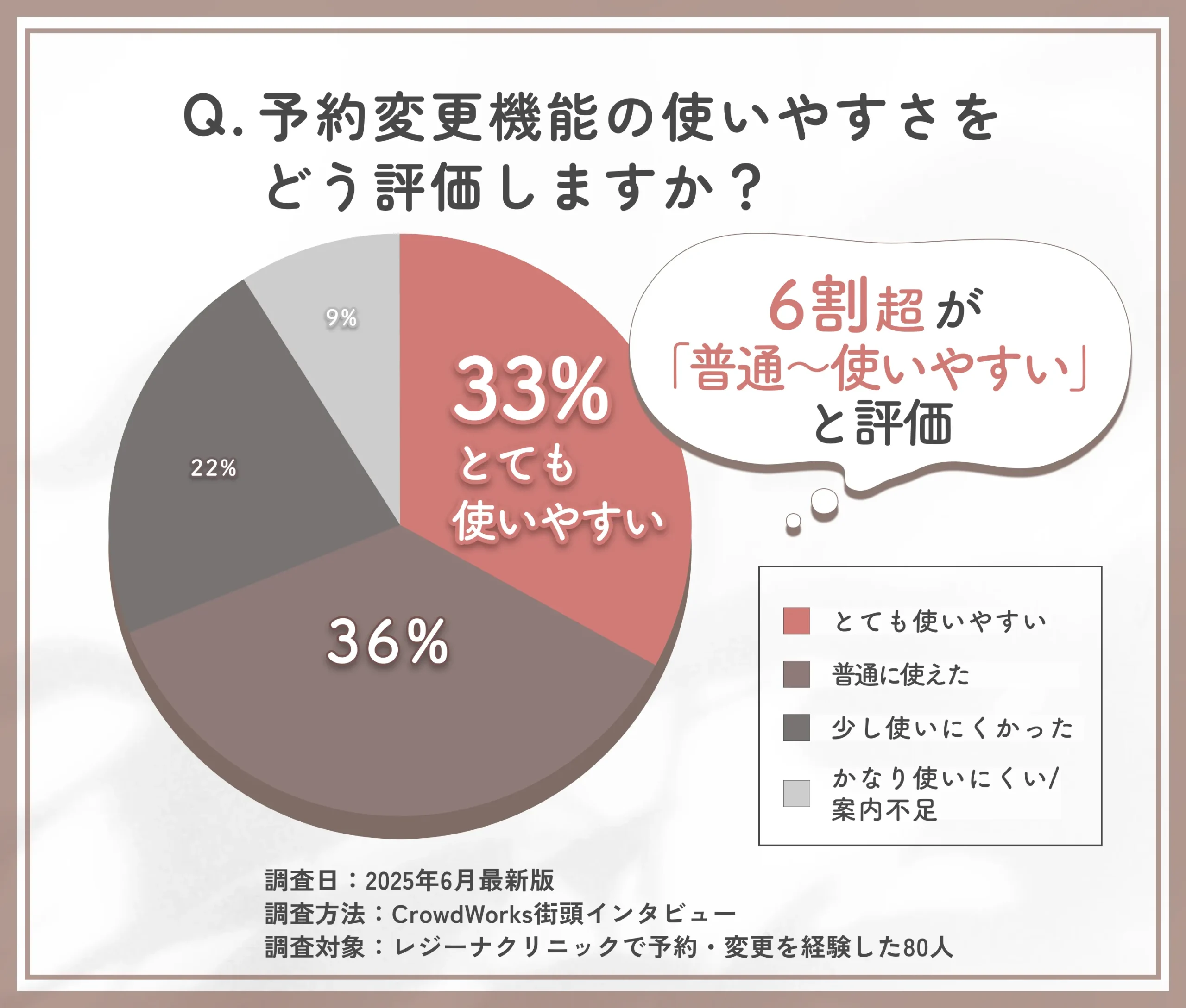 レジーナクリニックの予約変更機能の使い勝手に関する実体験アンケート調査