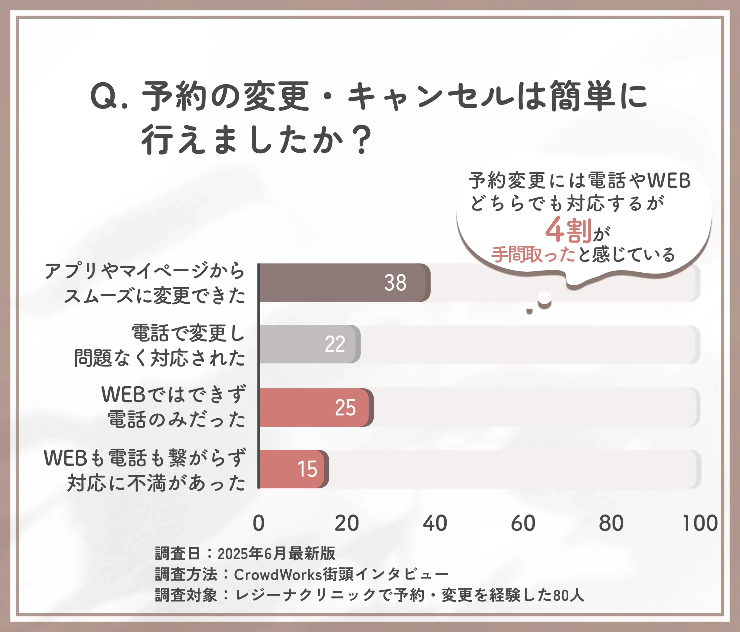 レジーナクリニックの予約変更方法に関する実体験アンケート調査