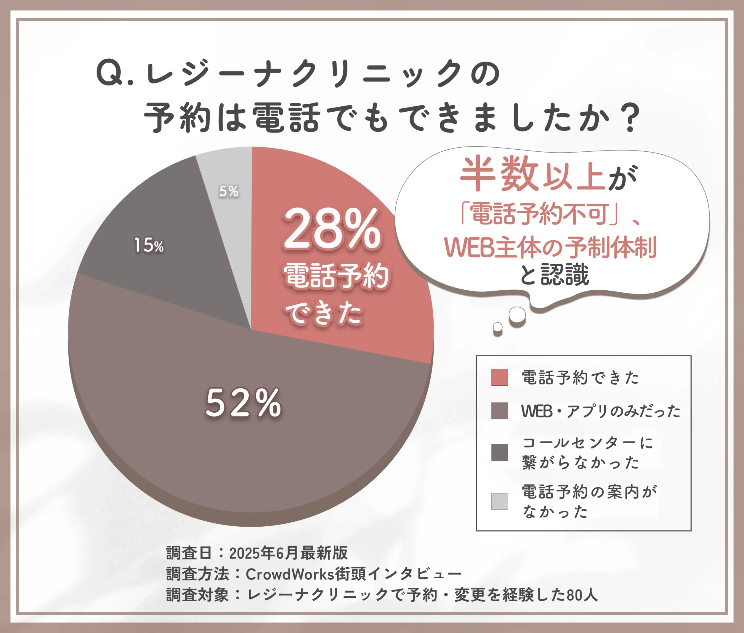 レジーナクリニックの電話予約可否に関する実体験アンケート調査