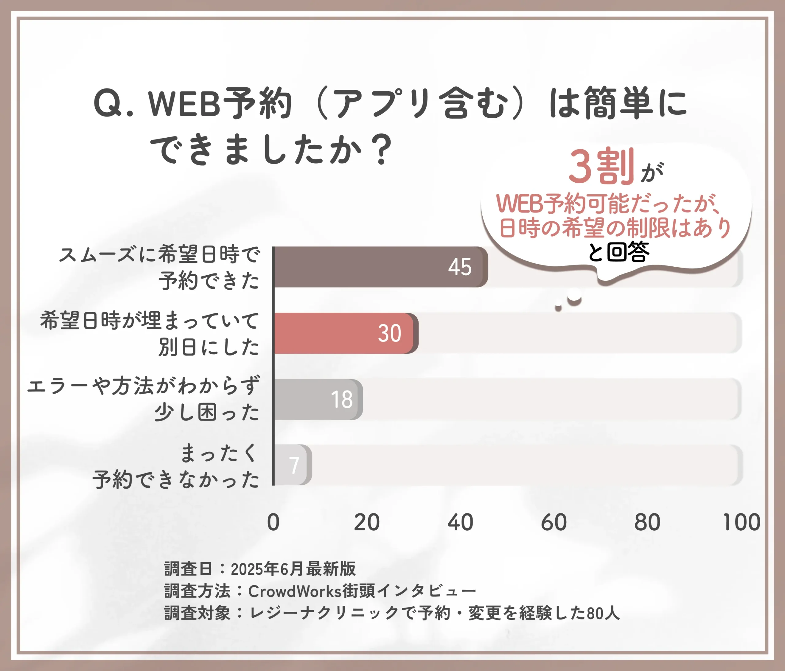 レジーナクリニックのWEB予約操作に関する実体験アンケート調査