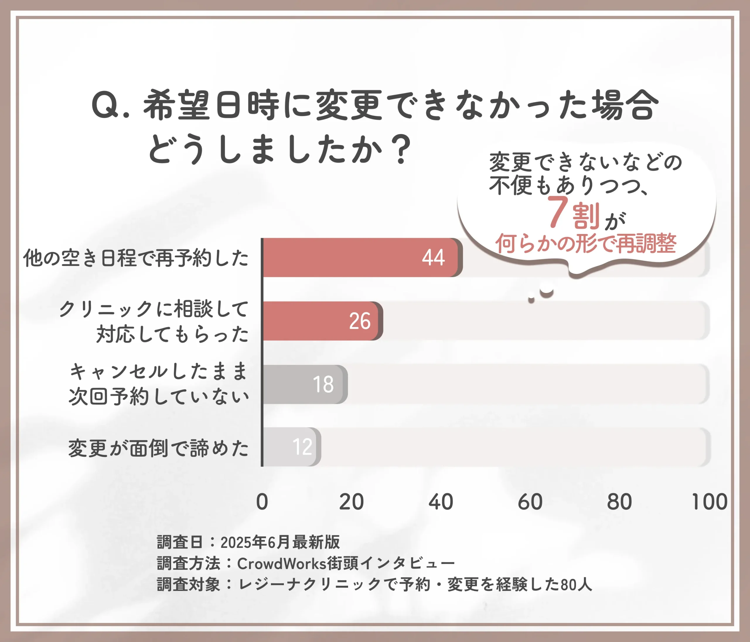 レジーナクリニックの予約希望調整に関する実体験アンケート調査