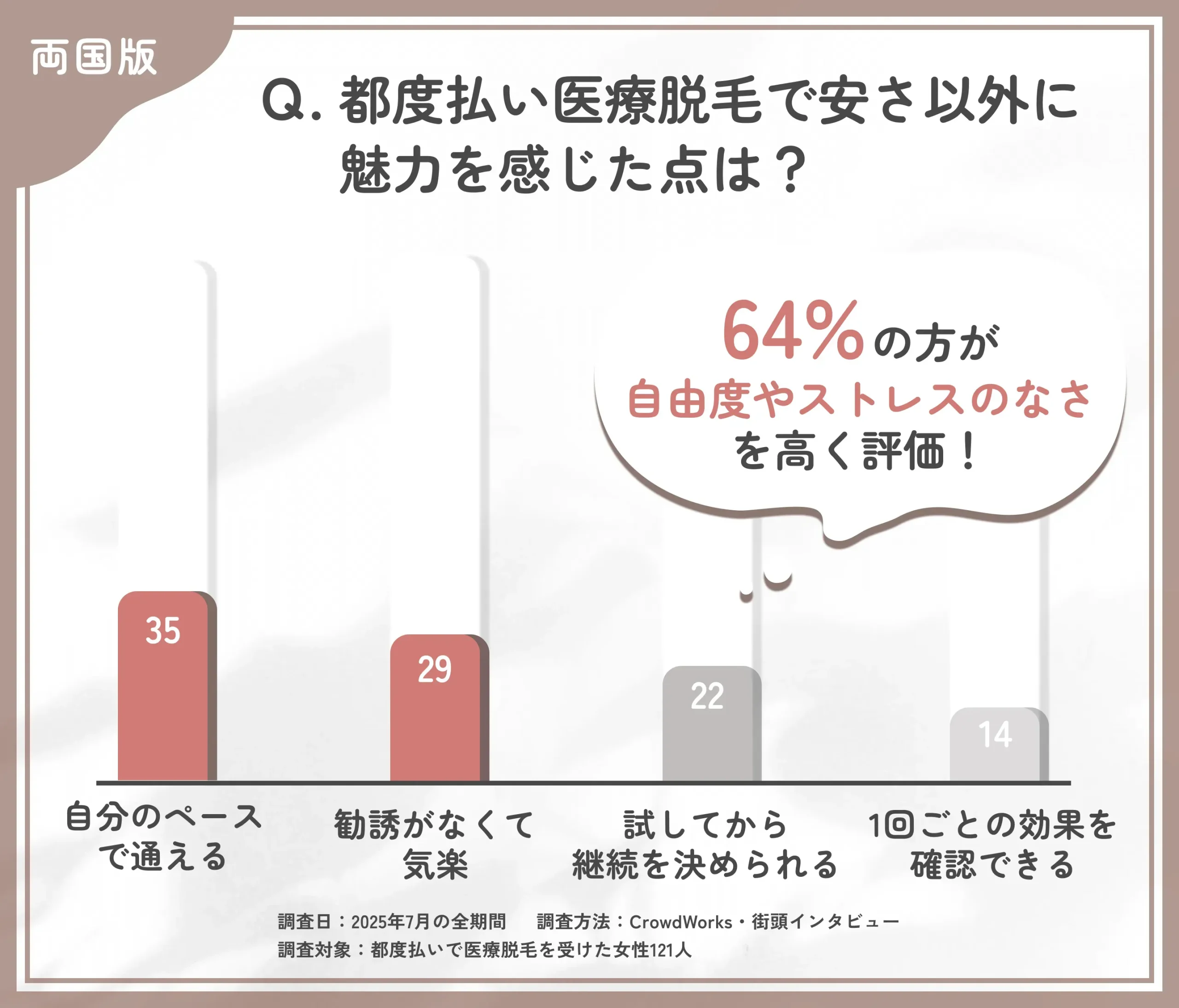 都度払い医療脱毛の魅力に関するアンケート調査