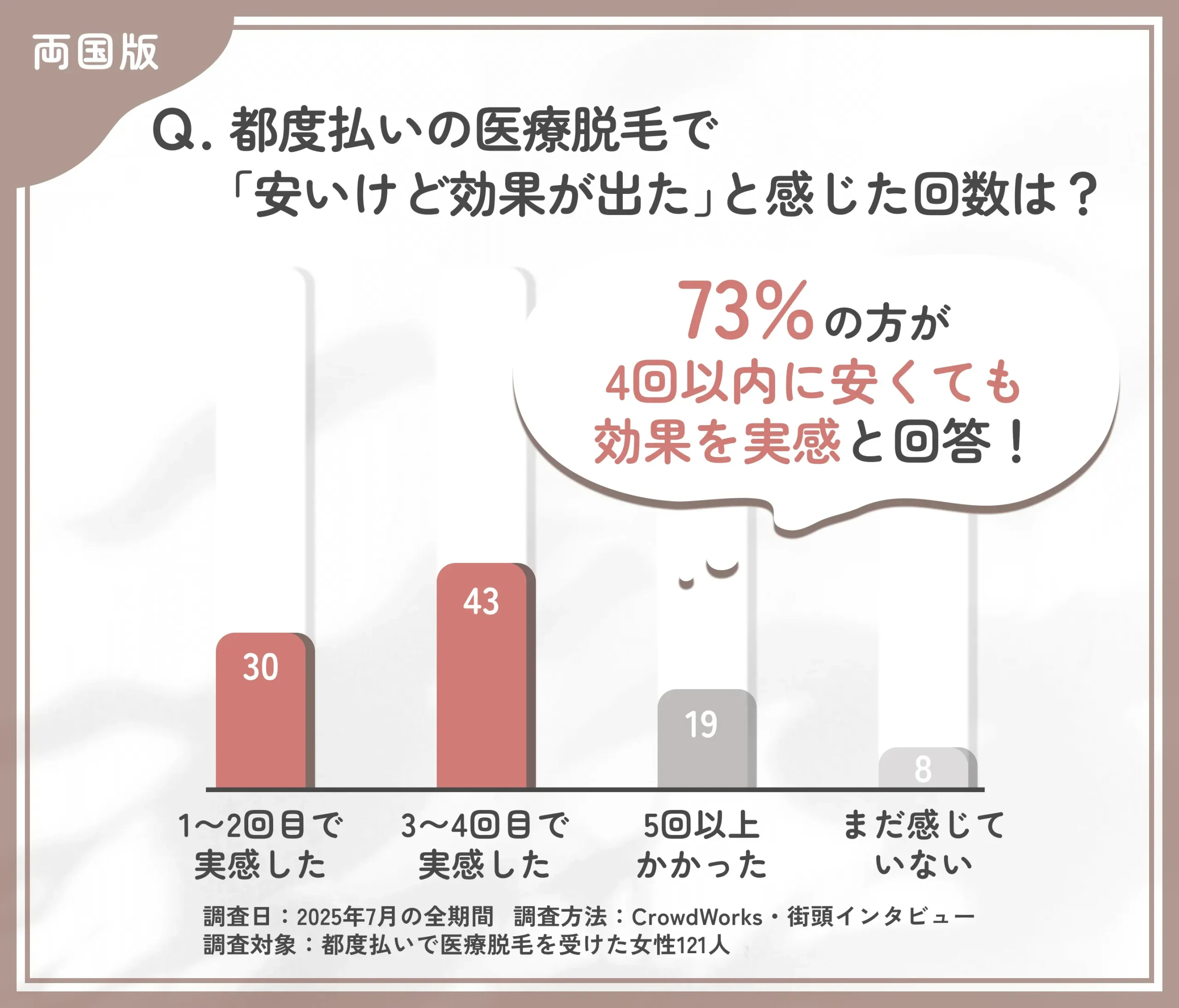 都度払い医療脱毛の効果実感時期に関するアンケート調査