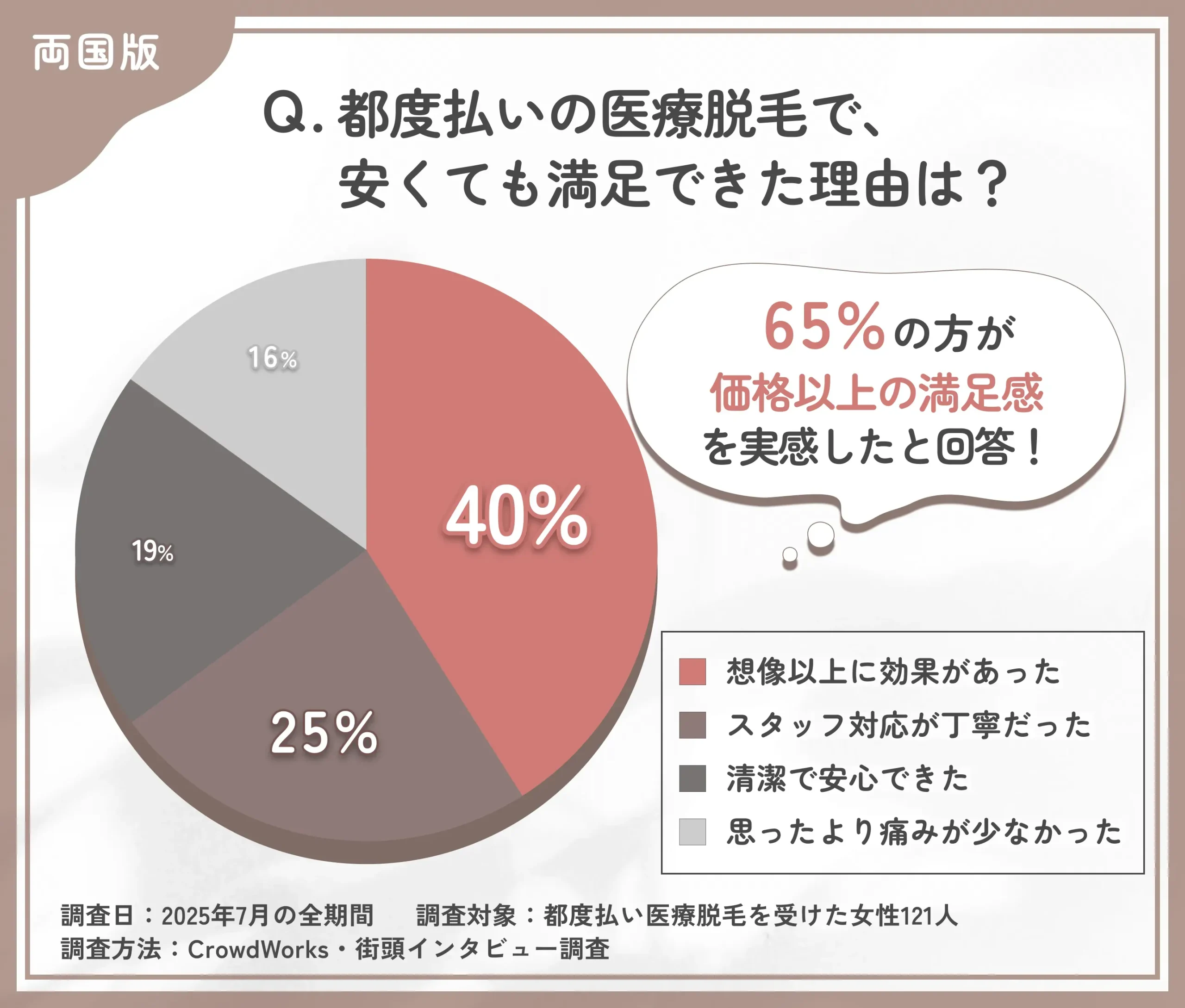 都度払い医療脱毛の満足要因に関するアンケート調査