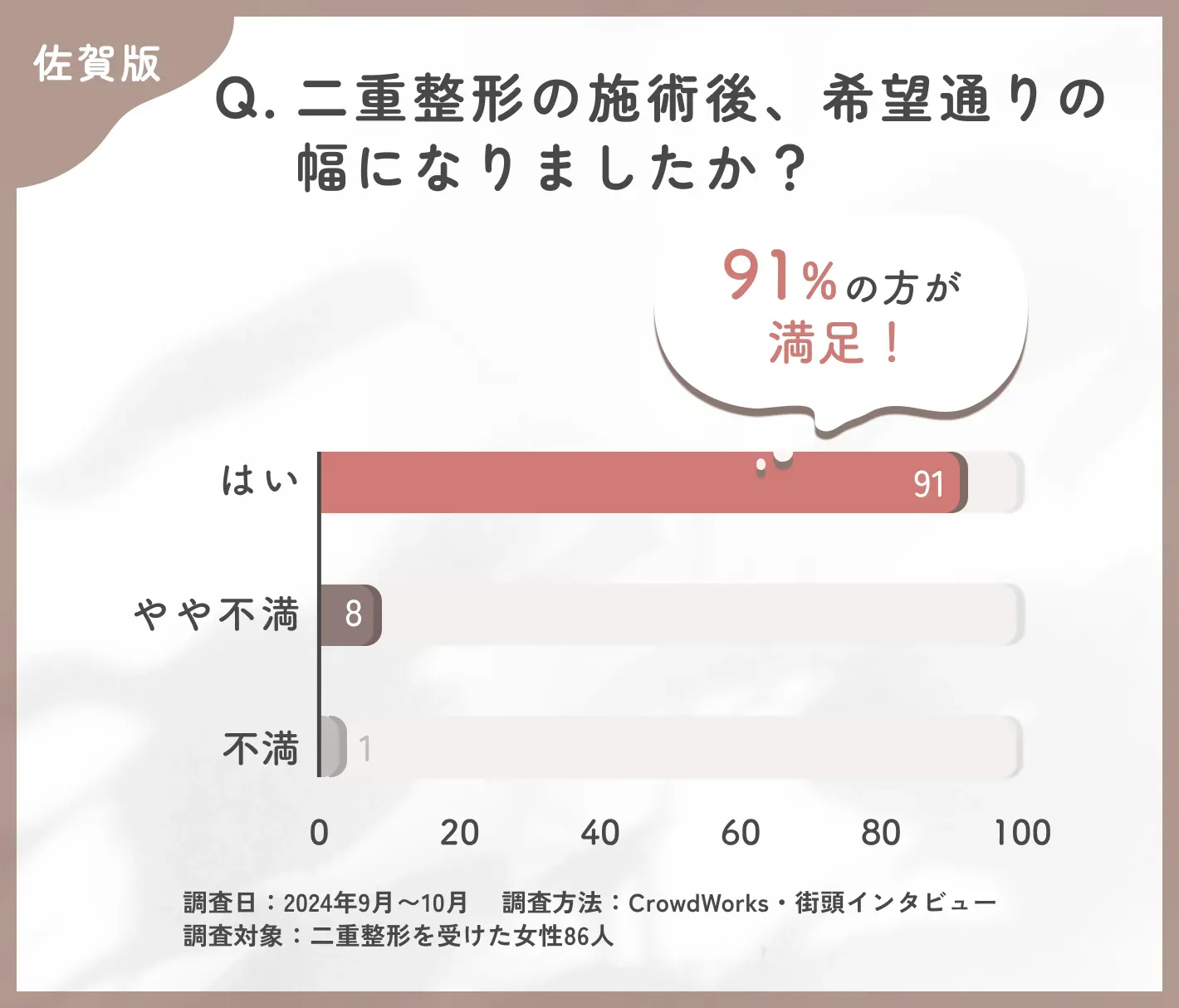 二重整形施術後の仕上がりに関するアンケート調査