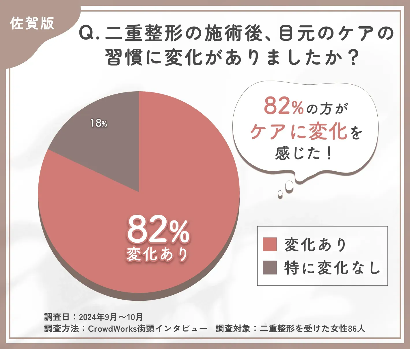 二重整形施術後のケア変化に関するアンケート調査