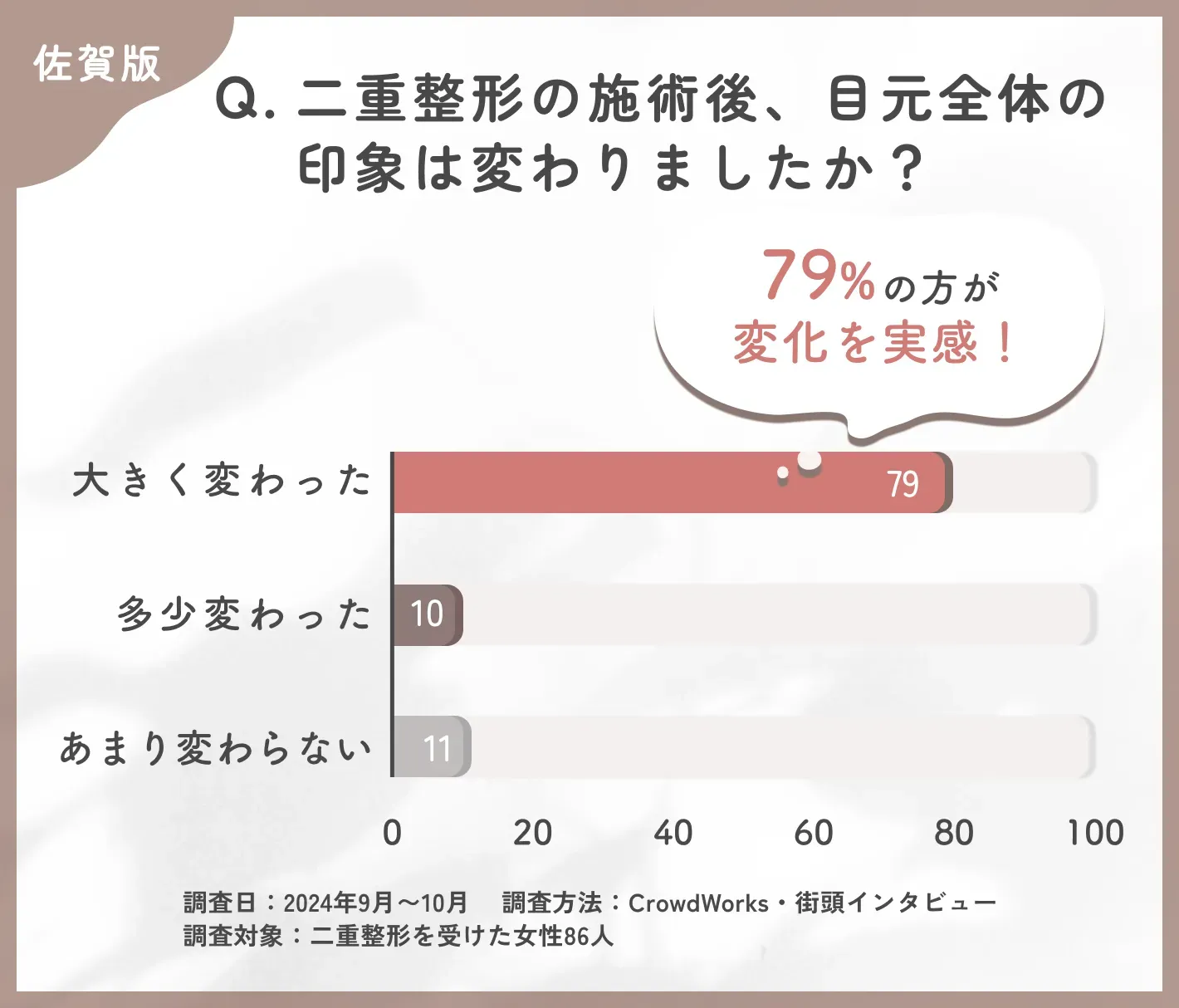 二重整形の施術後の目元全体の印象に関するアンケート調査