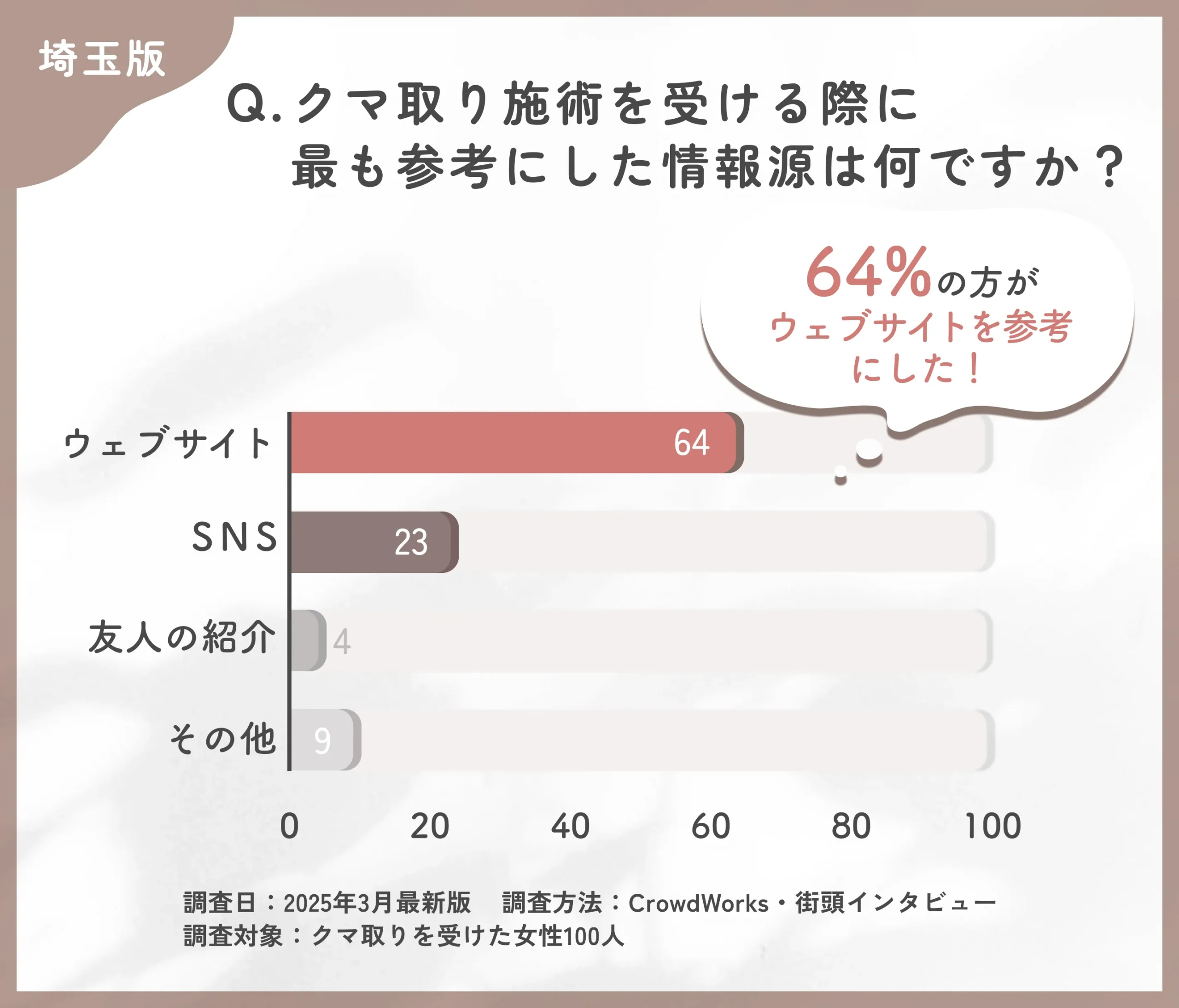 クマ取り施術の情報源に関するアンケート調査