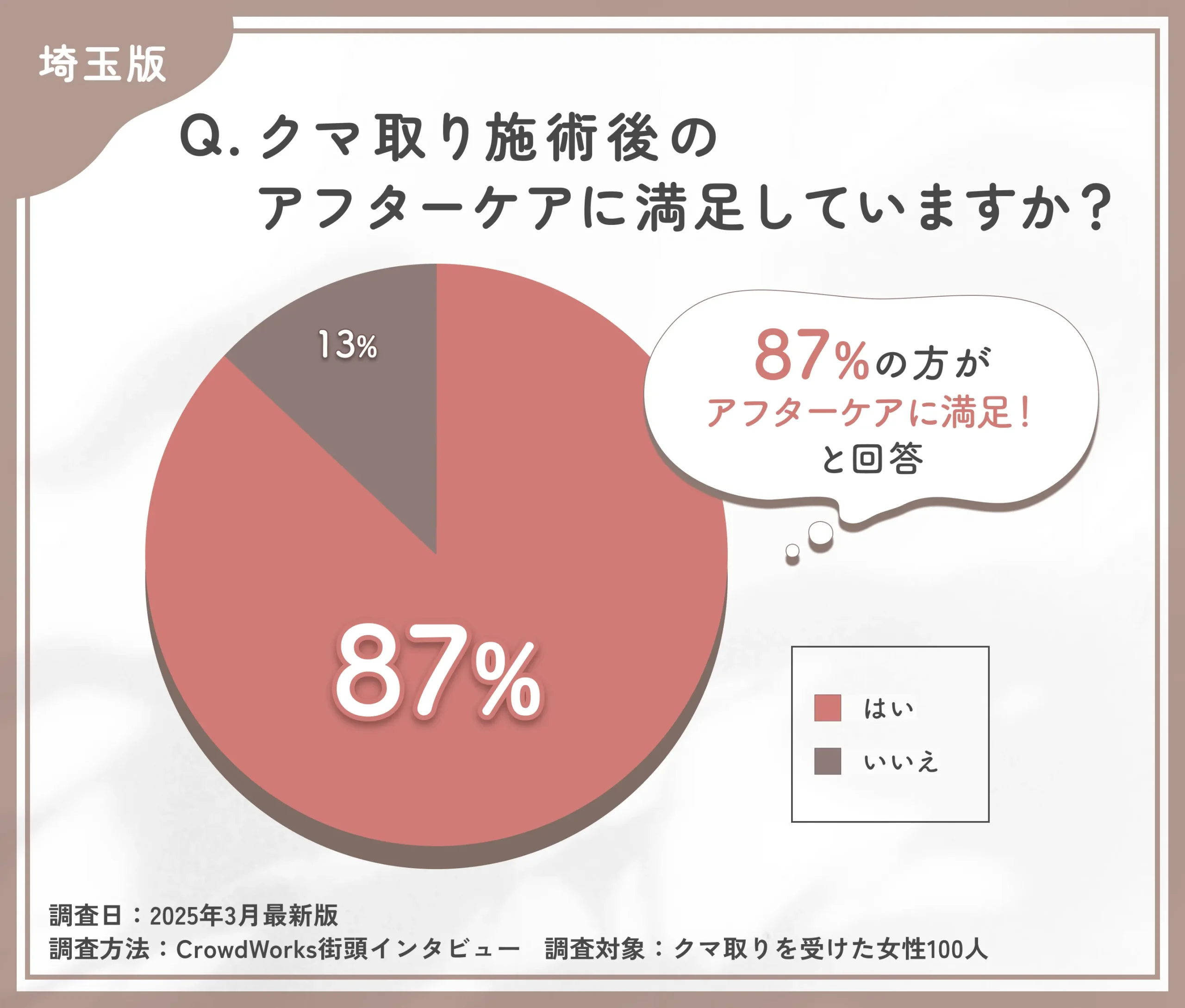 クマ取り施術後のアフターケアに関するアンケート調査