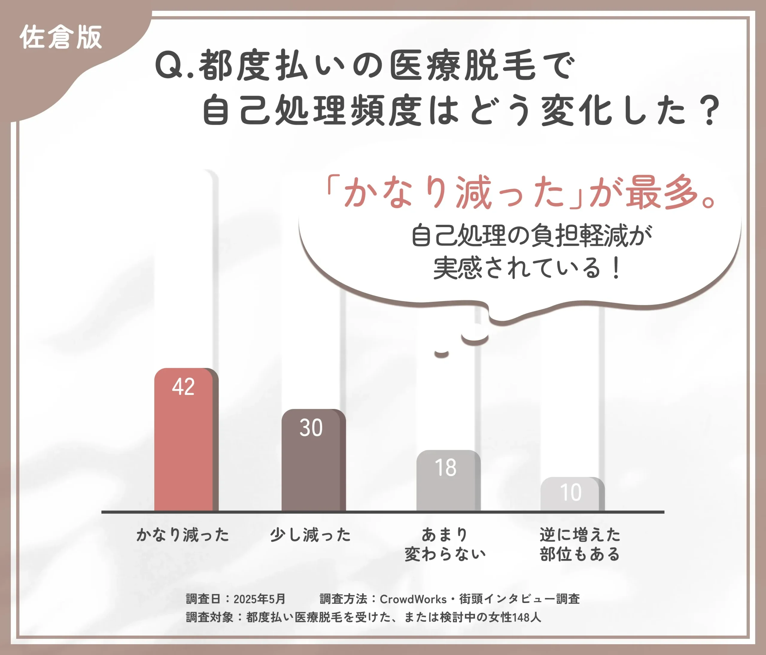 医療脱毛後の自己処理頻度に関するアンケート調査