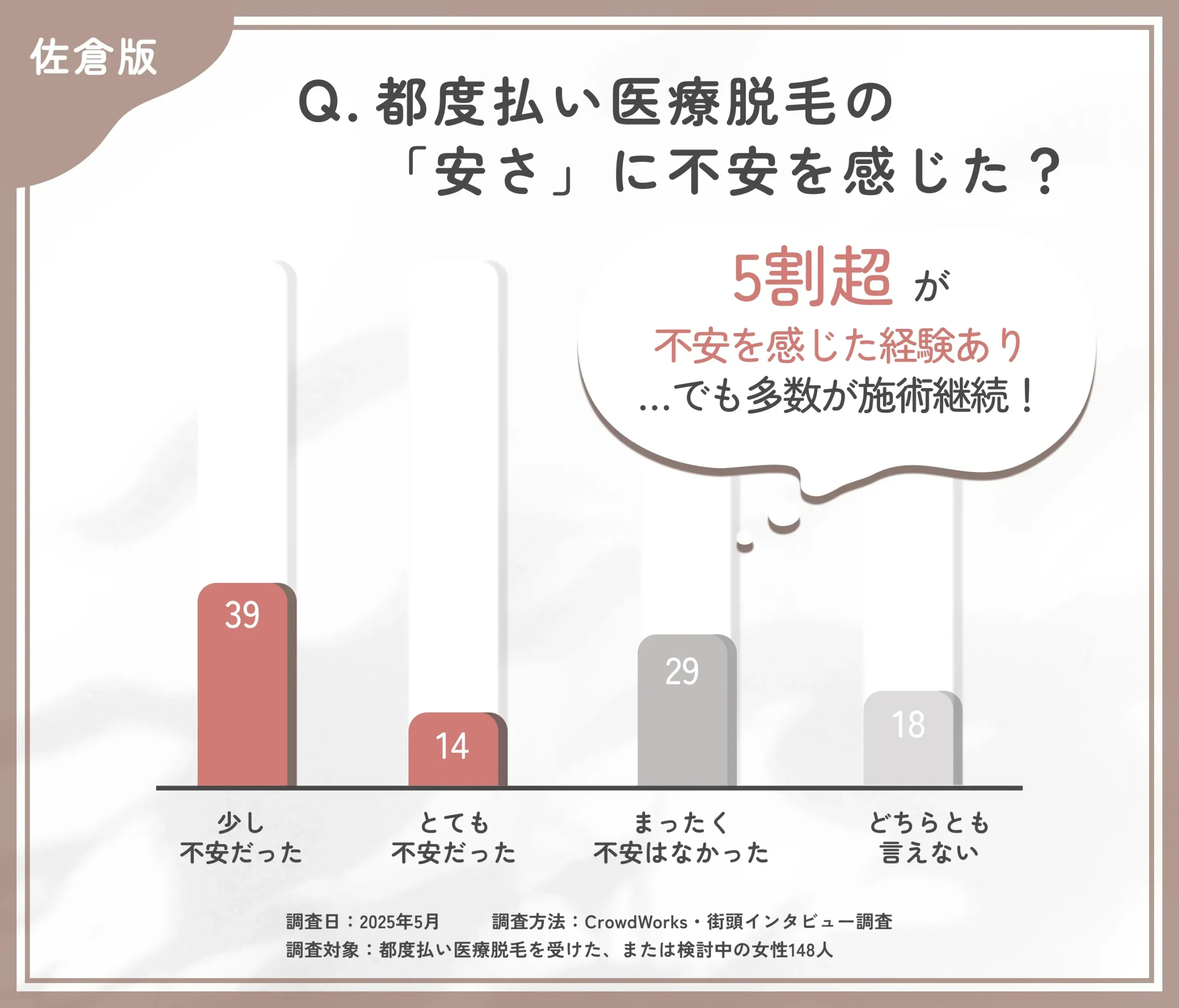 都度払い医療脱毛の安さに対する不安についてのアンケート調査