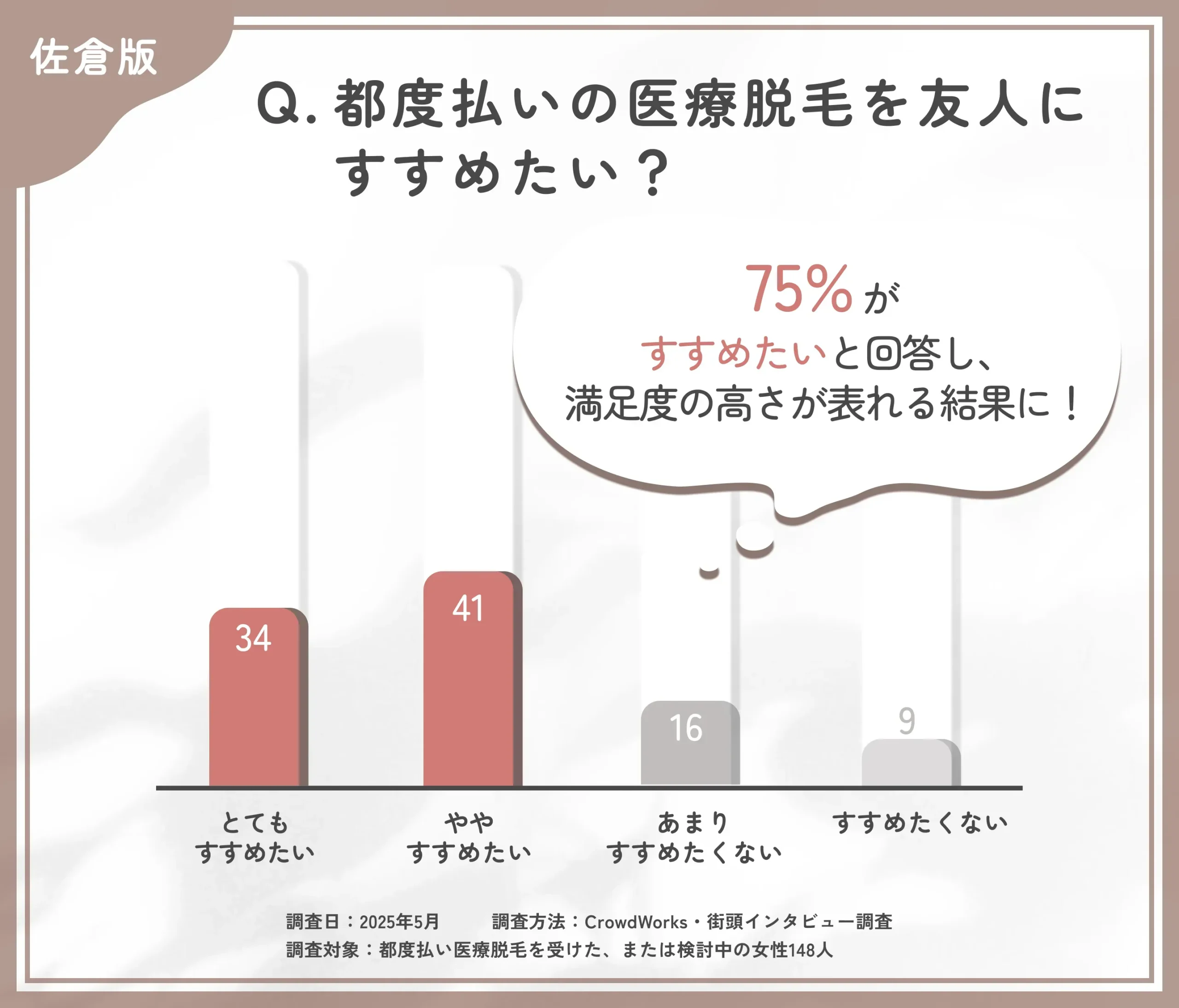 都度払い医療脱毛を友人にすすめたいかに関するアンケート調査