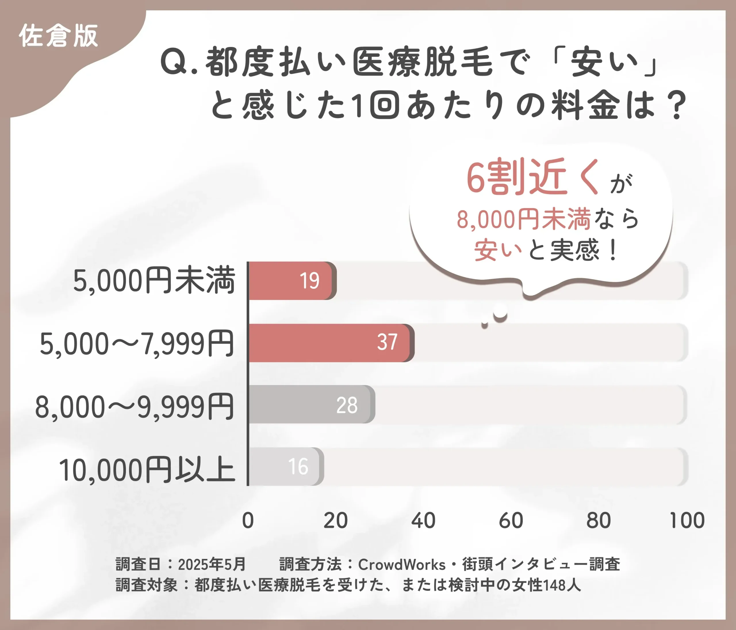 医療脱毛1回の料金に関するアンケート調査